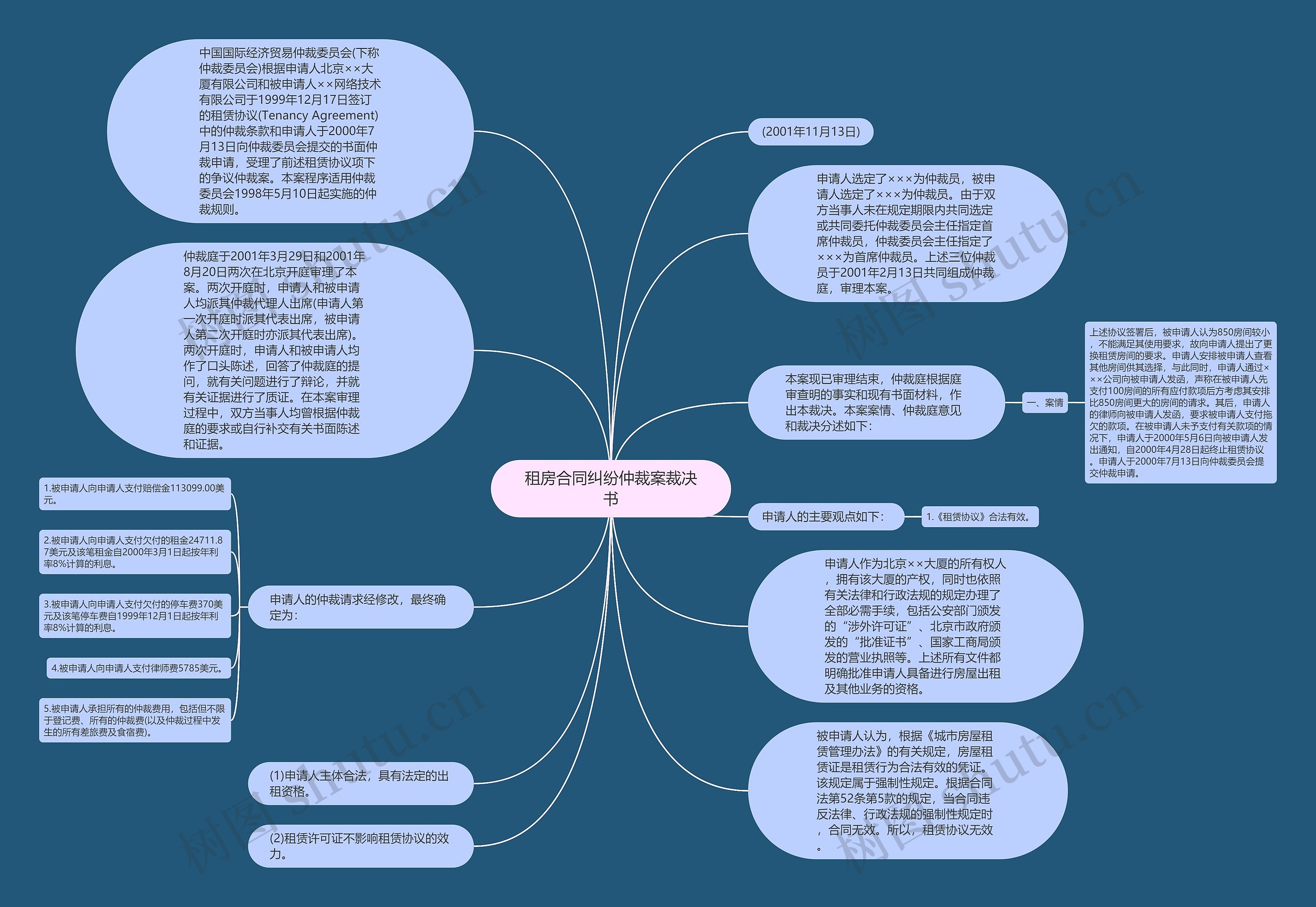 租房合同纠纷仲裁案裁决书思维导图