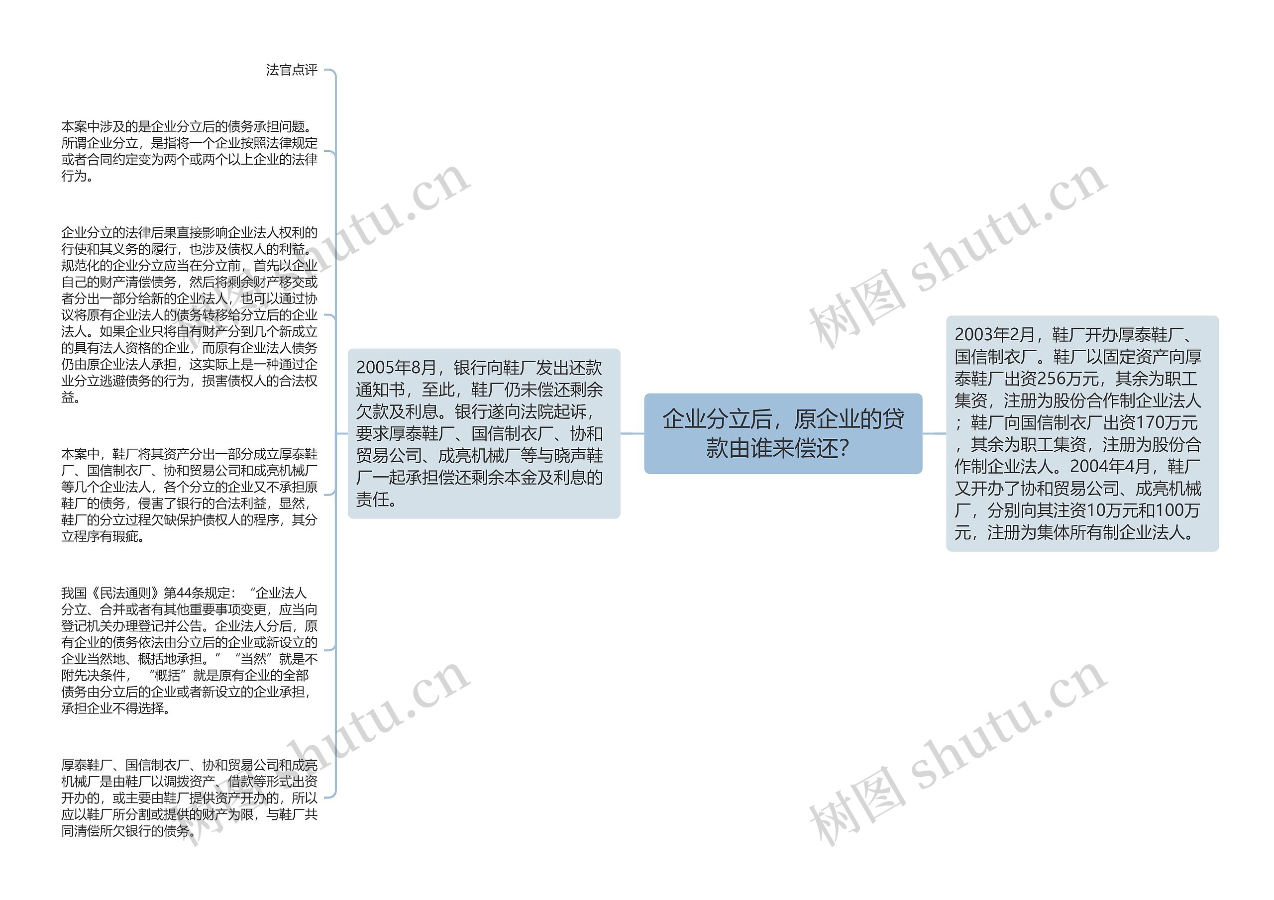 企业分立后，原企业的贷款由谁来偿还？思维导图