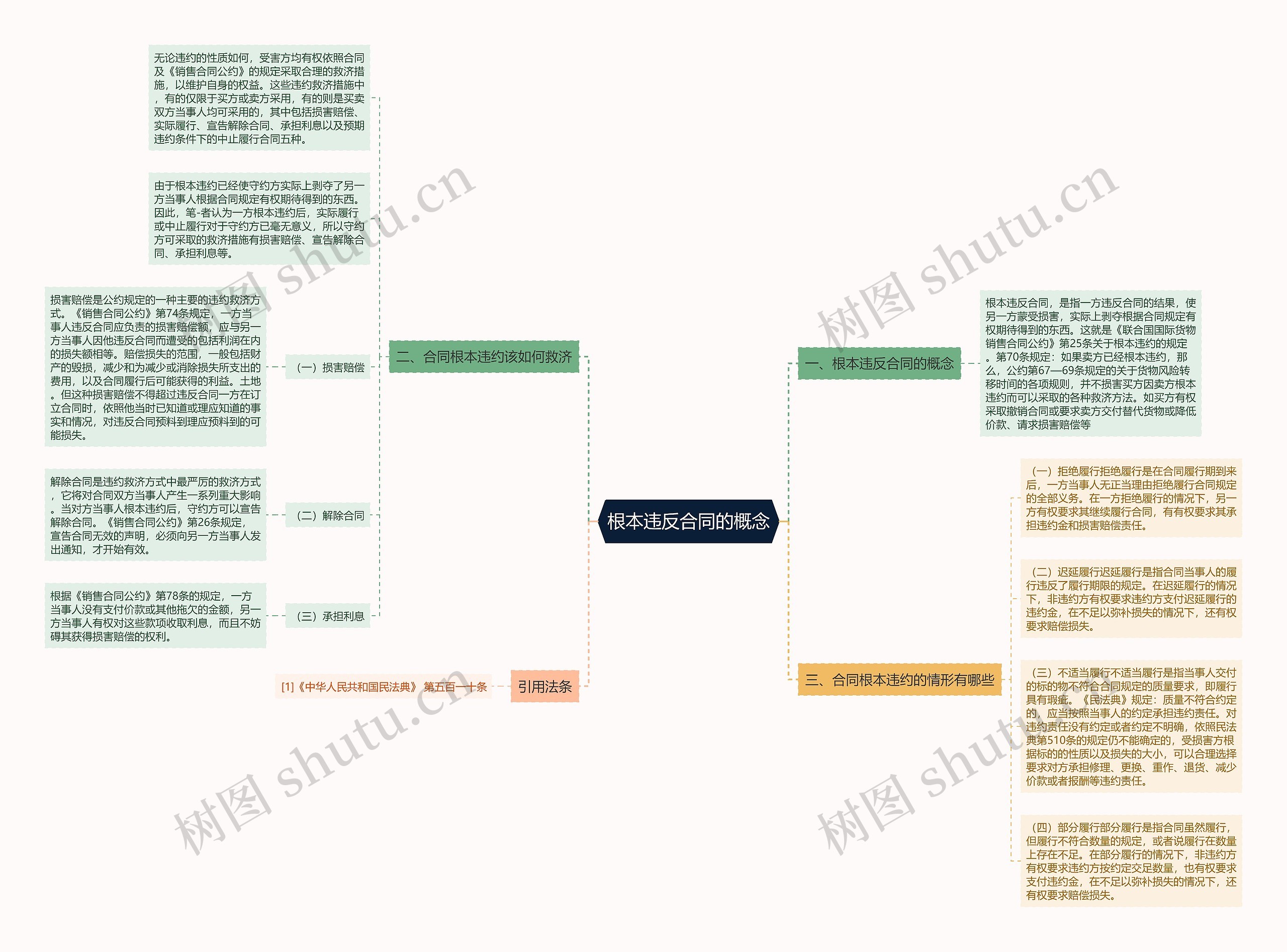 根本违反合同的概念