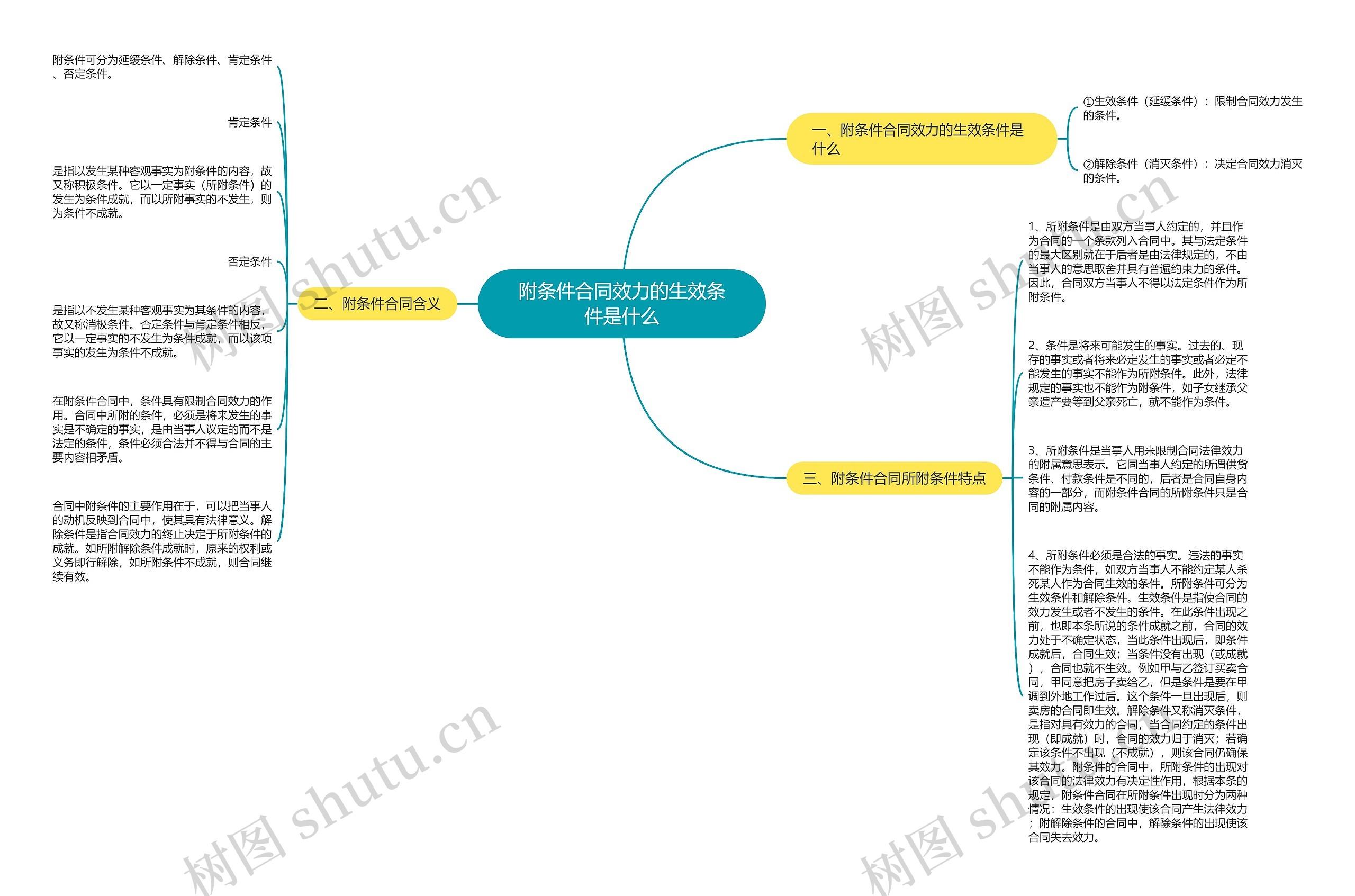 附条件合同效力的生效条件是什么思维导图