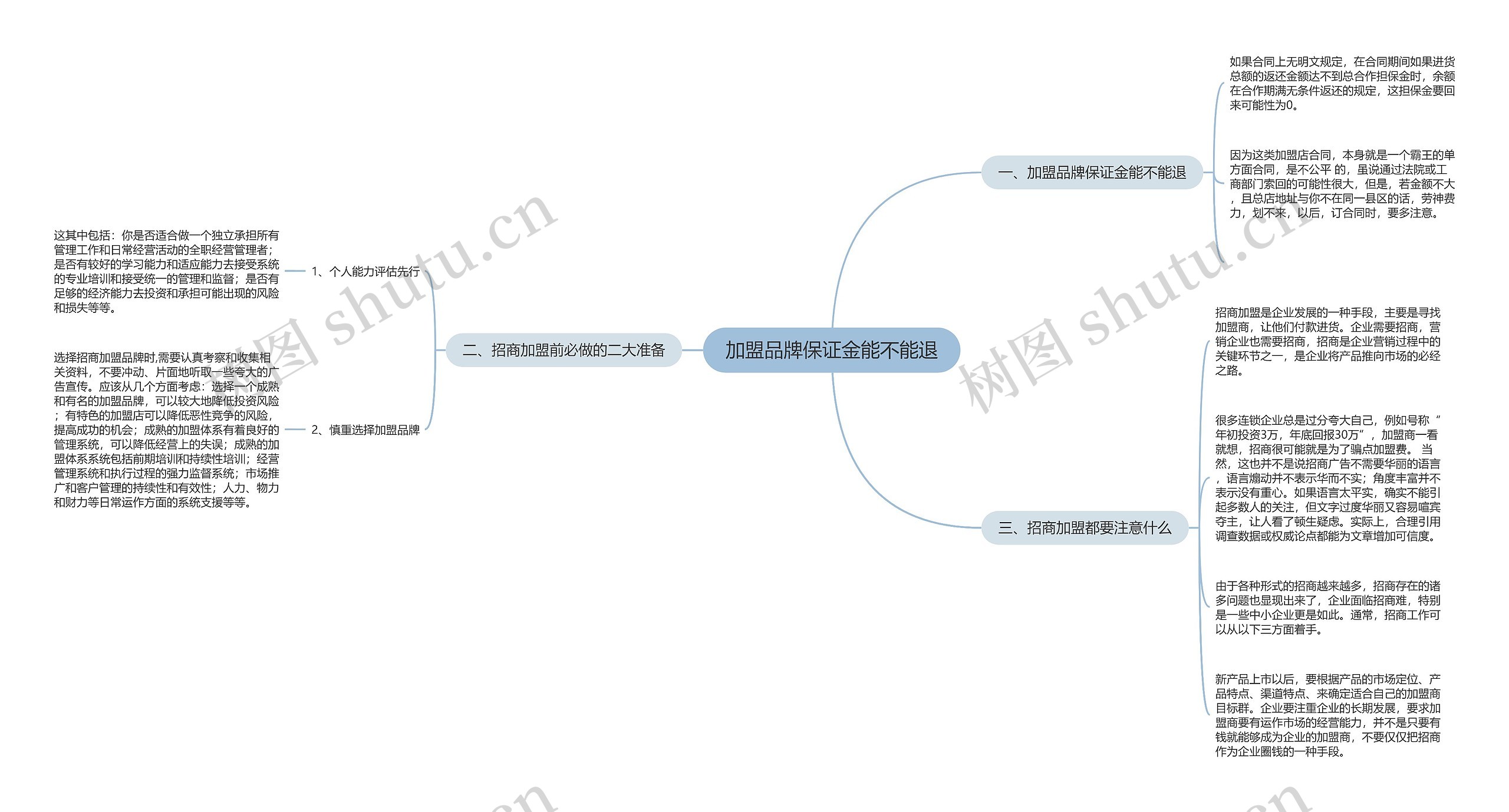 加盟品牌保证金能不能退思维导图