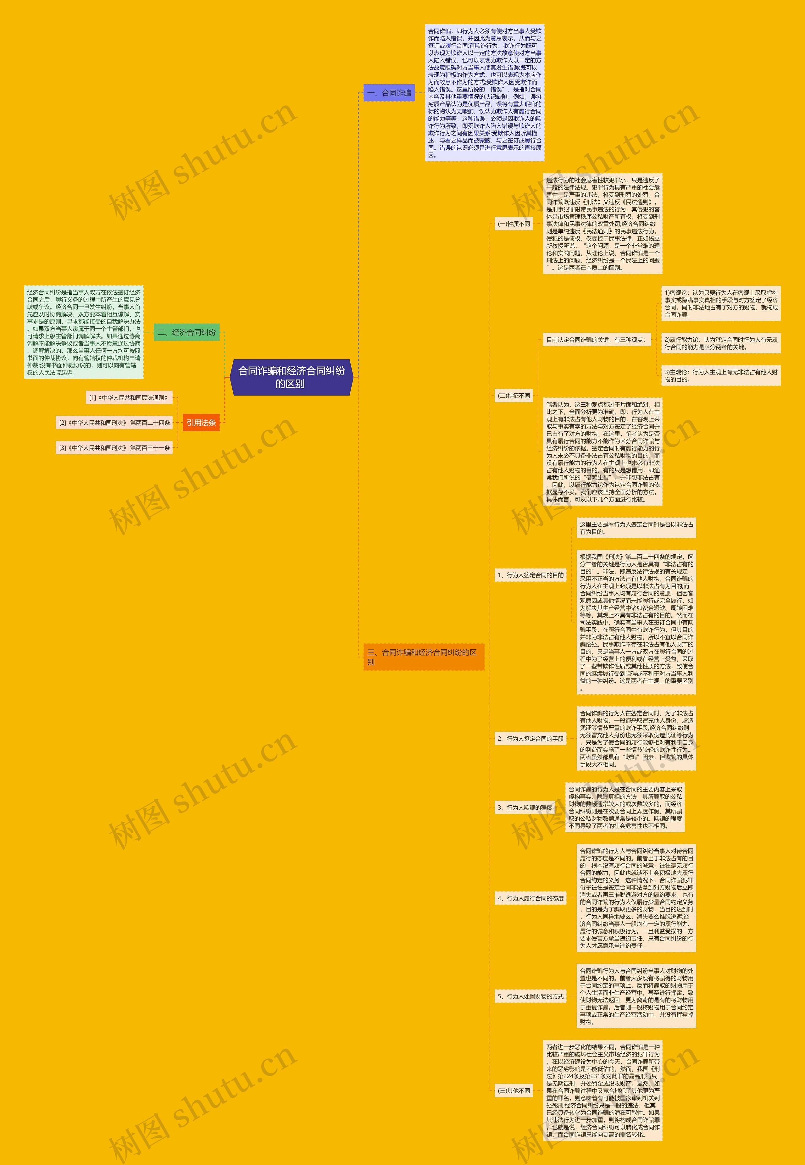 合同诈骗和经济合同纠纷的区别 思维导图