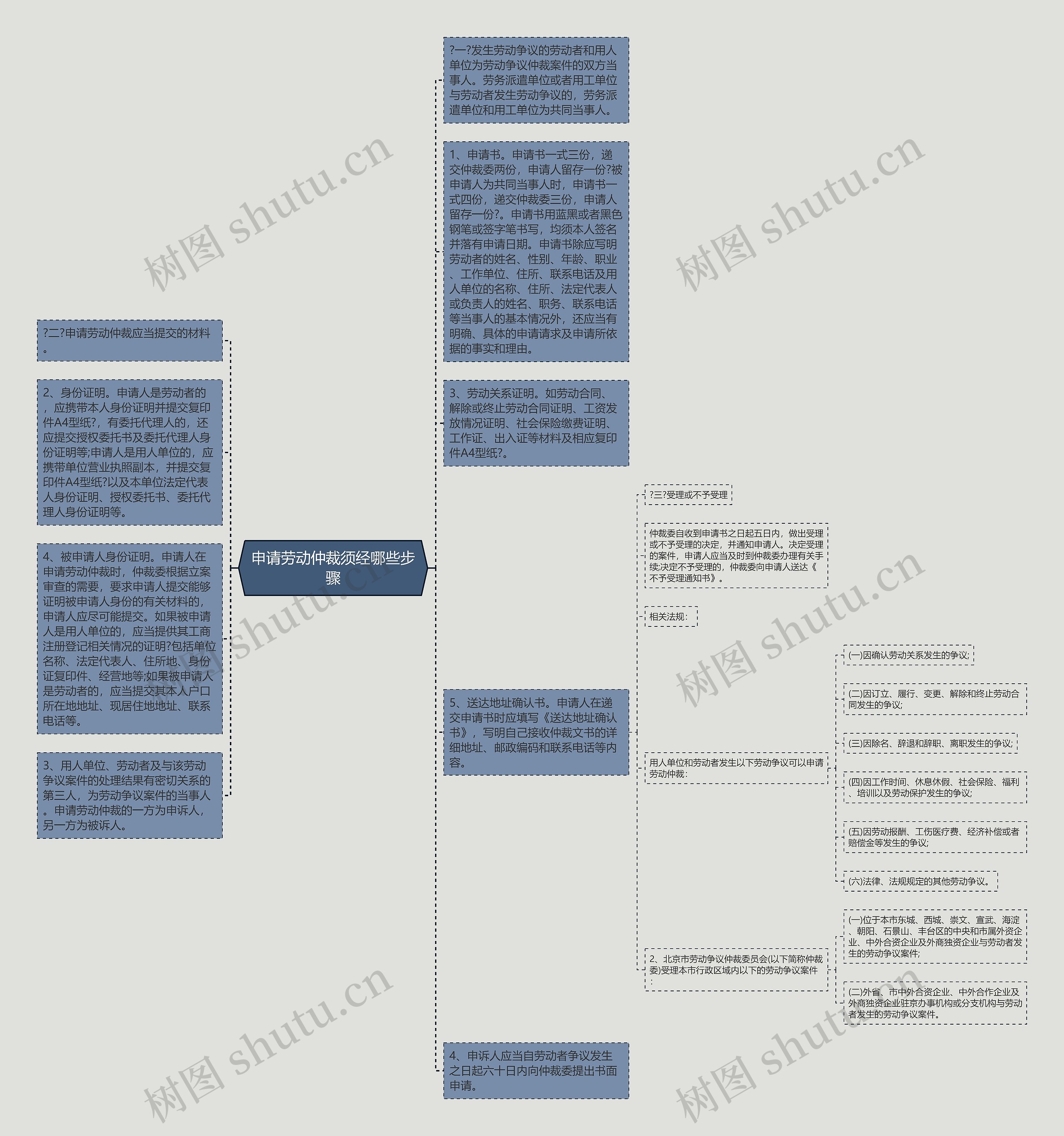 申请劳动仲裁须经哪些步骤思维导图