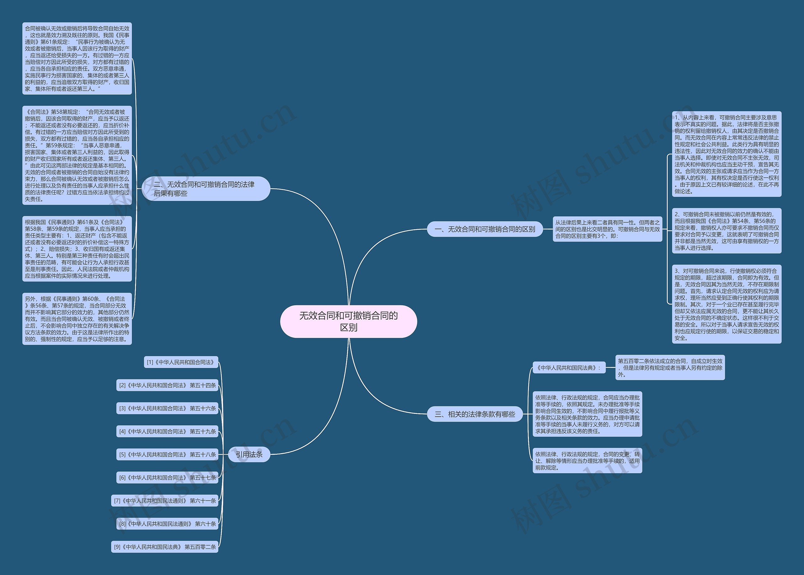 无效合同和可撤销合同的区别思维导图