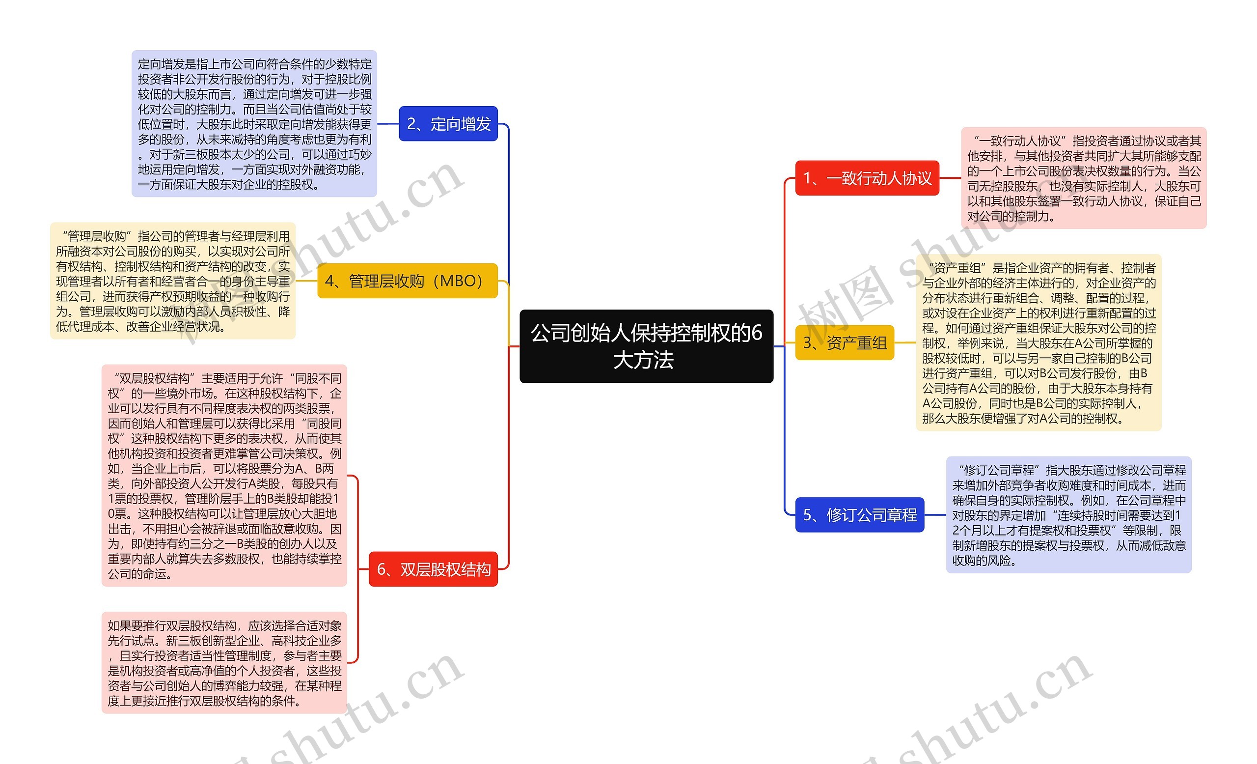 公司创始人保持控制权的6大方法 思维导图