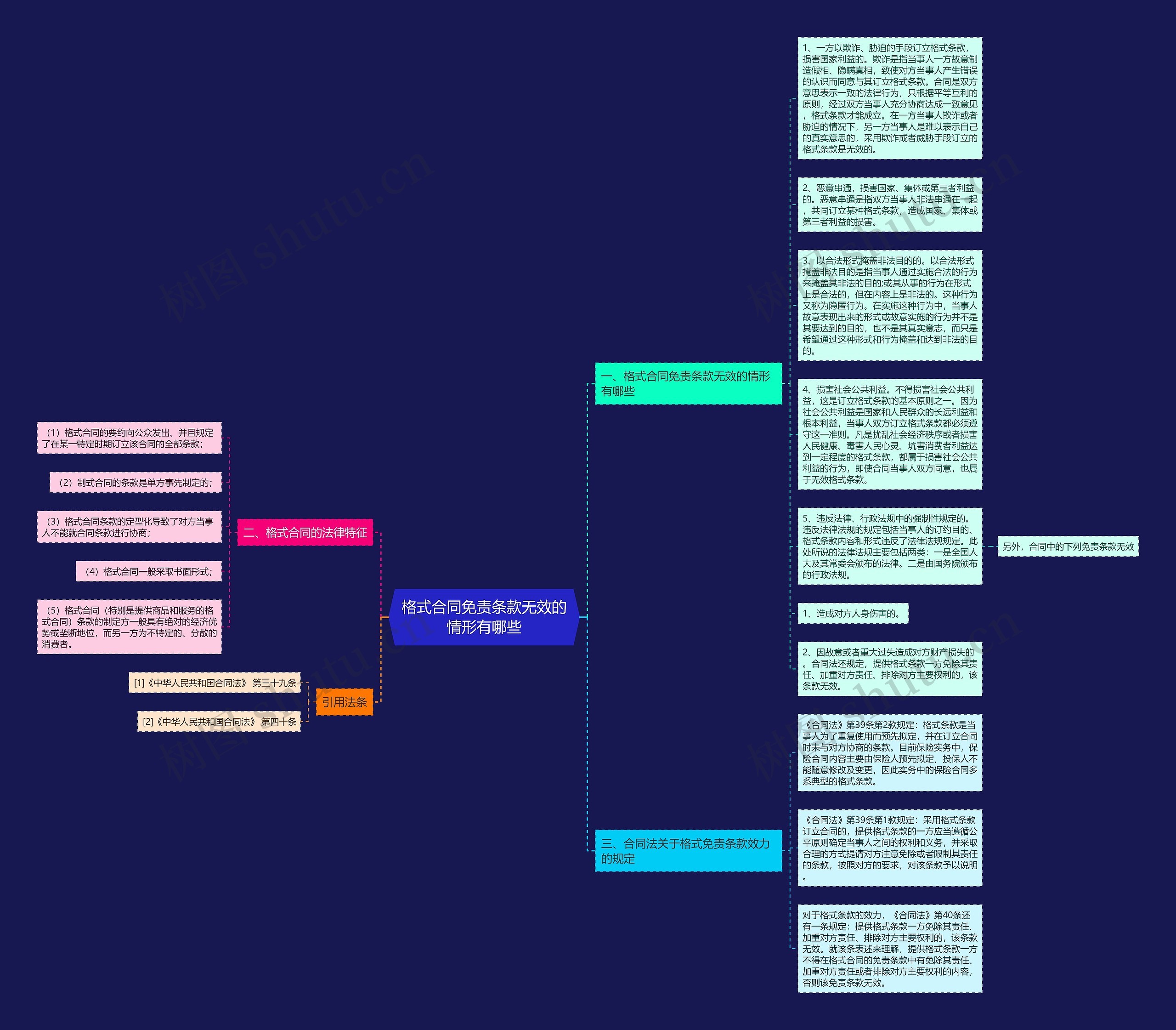 格式合同免责条款无效的情形有哪些思维导图