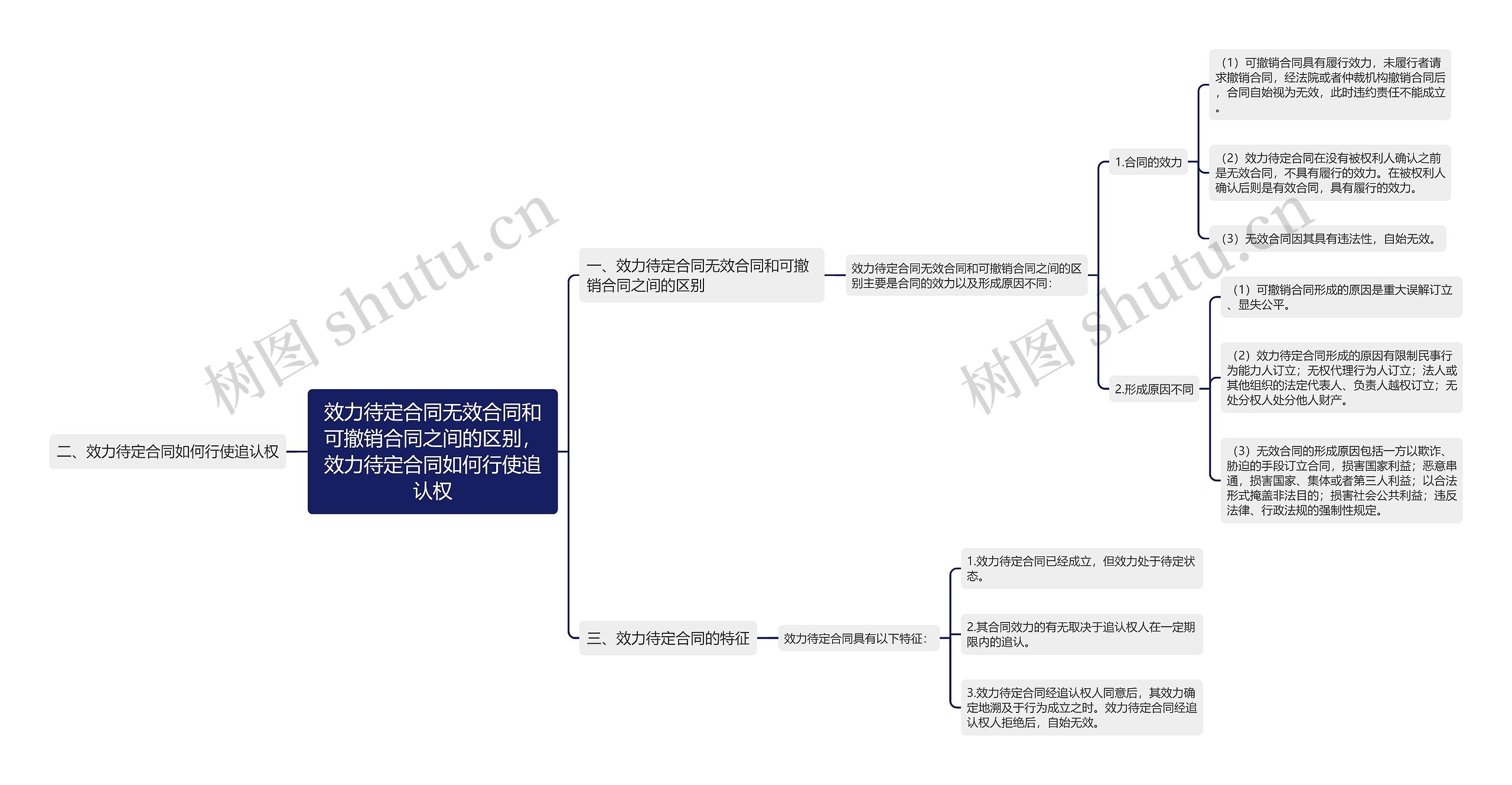 效力待定合同无效合同和可撤销合同之间的区别，效力待定合同如何行使追认权