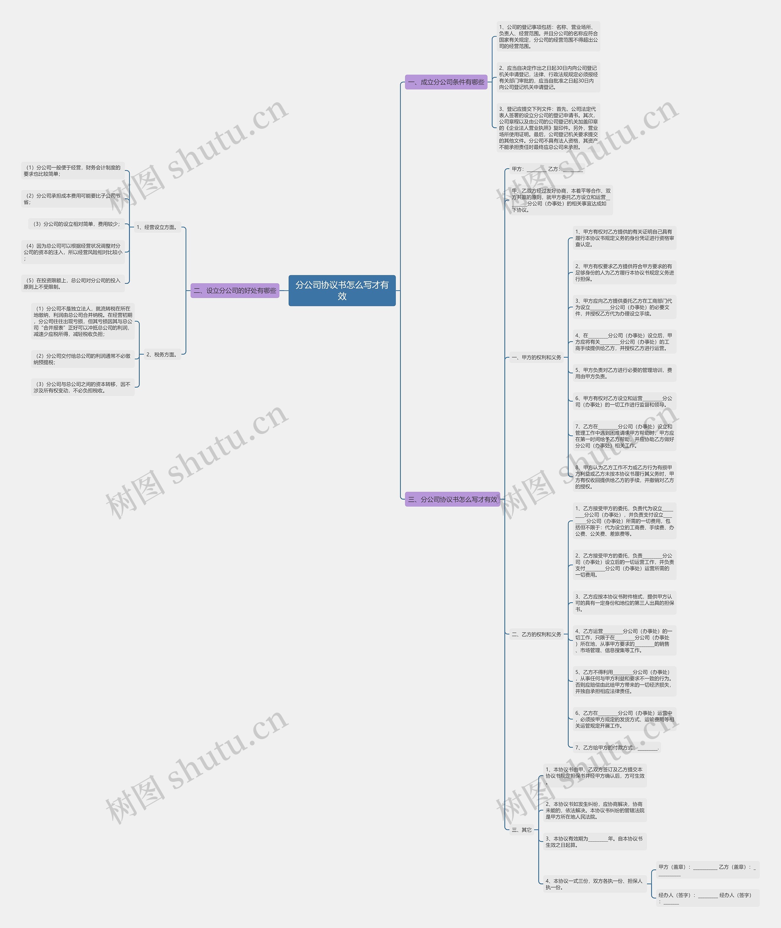 分公司协议书怎么写才有效思维导图