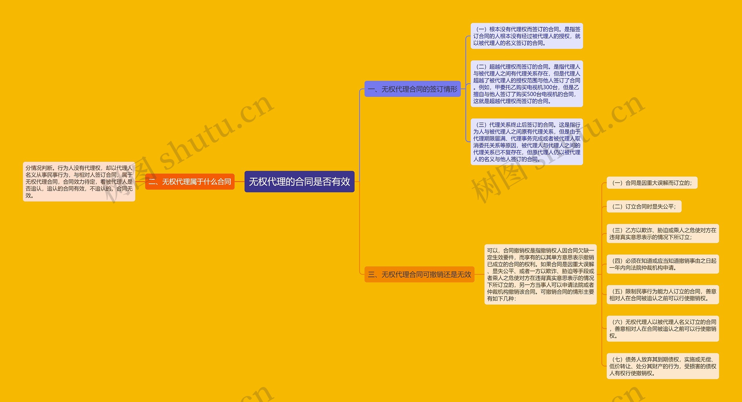 无权代理的合同是否有效思维导图