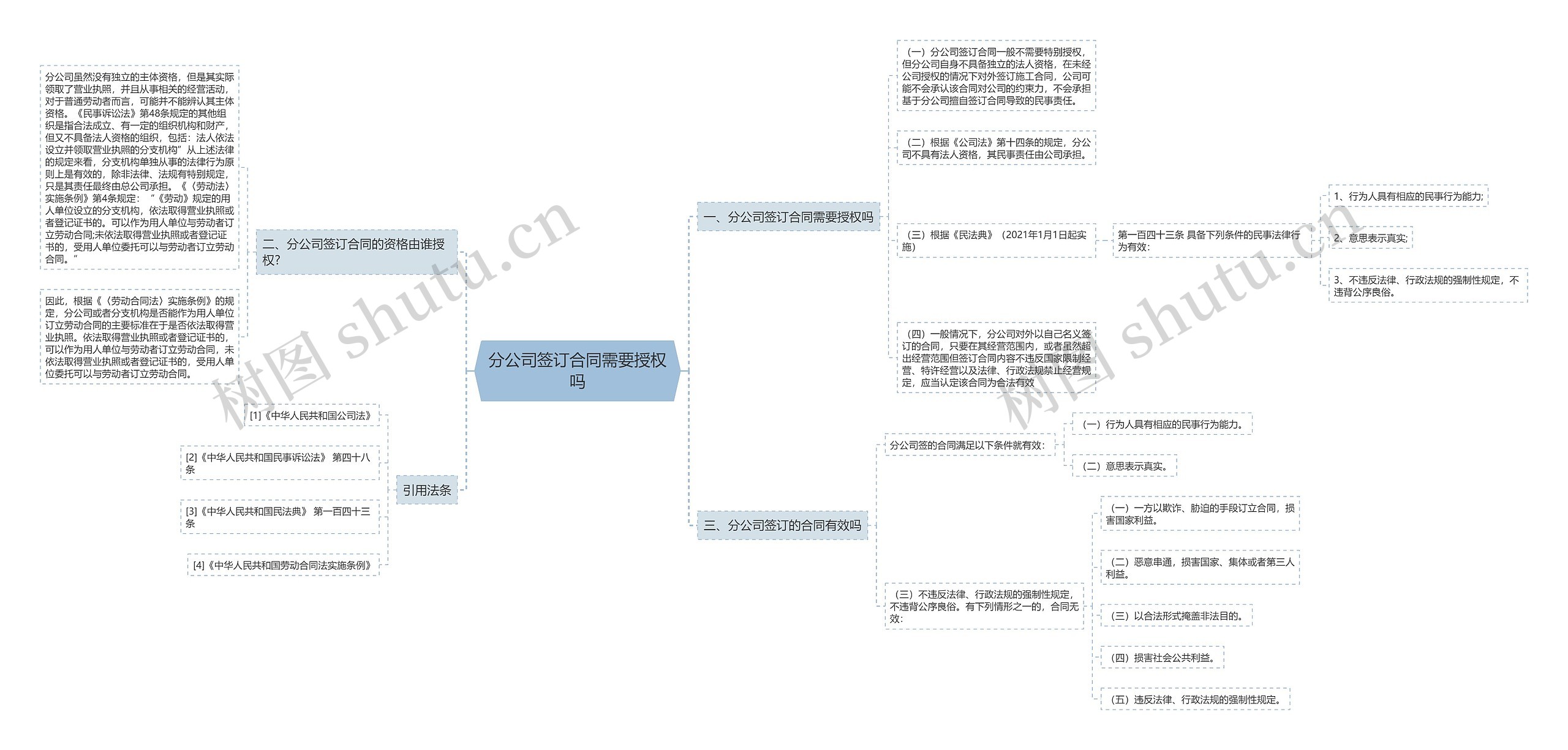 分公司签订合同需要授权吗