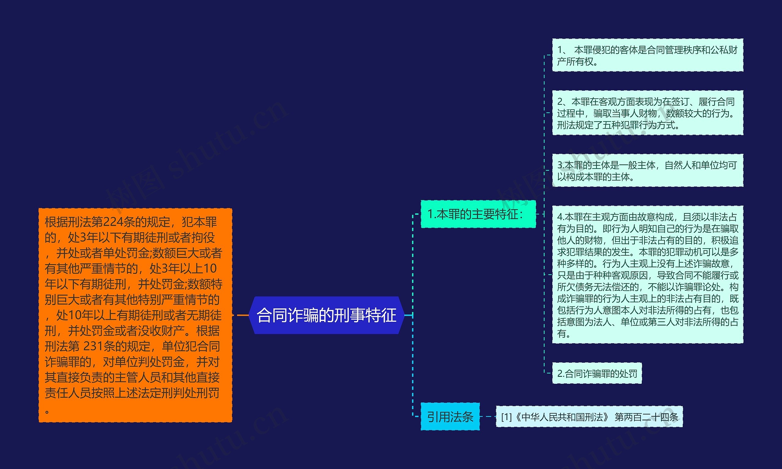 合同诈骗的刑事特征思维导图