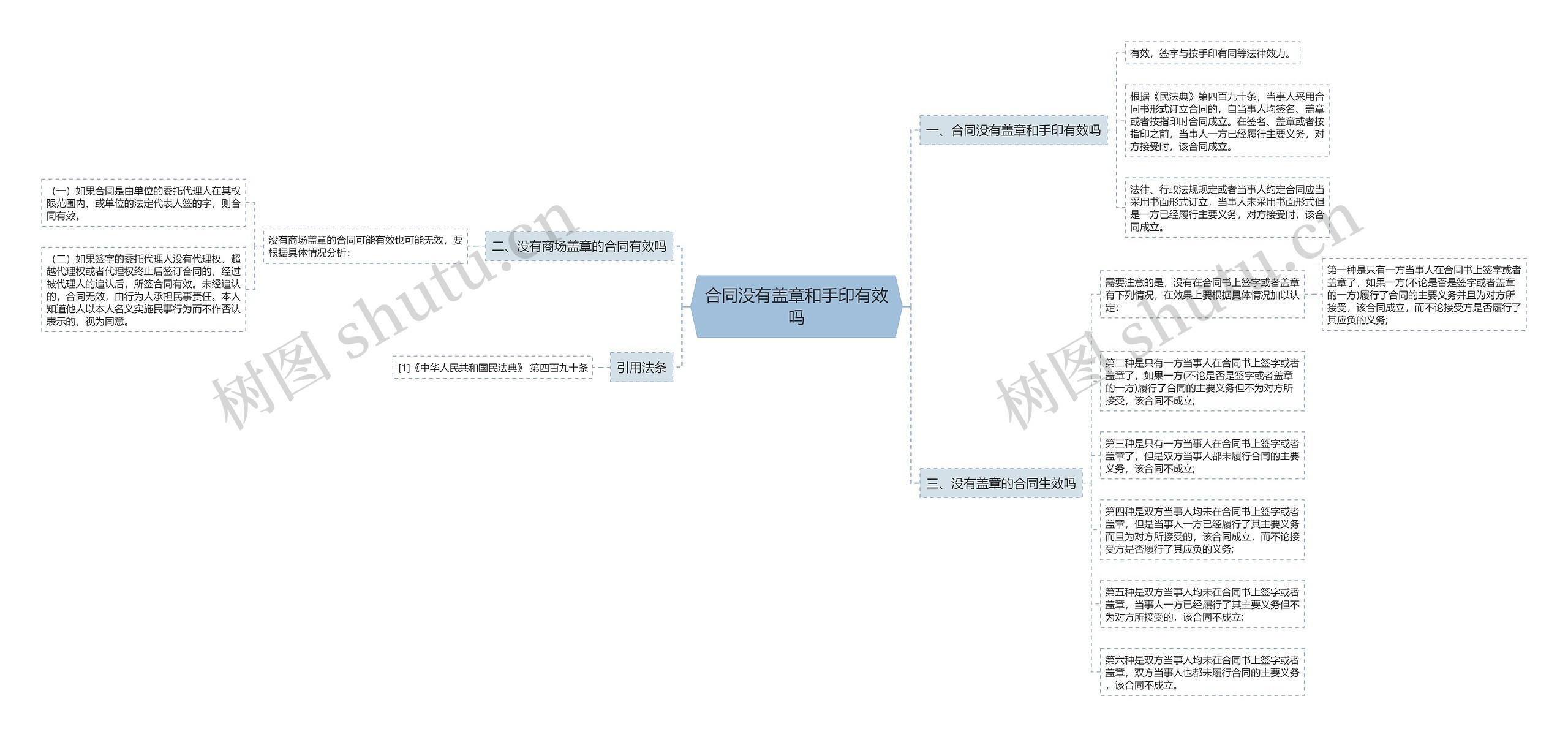 合同没有盖章和手印有效吗思维导图