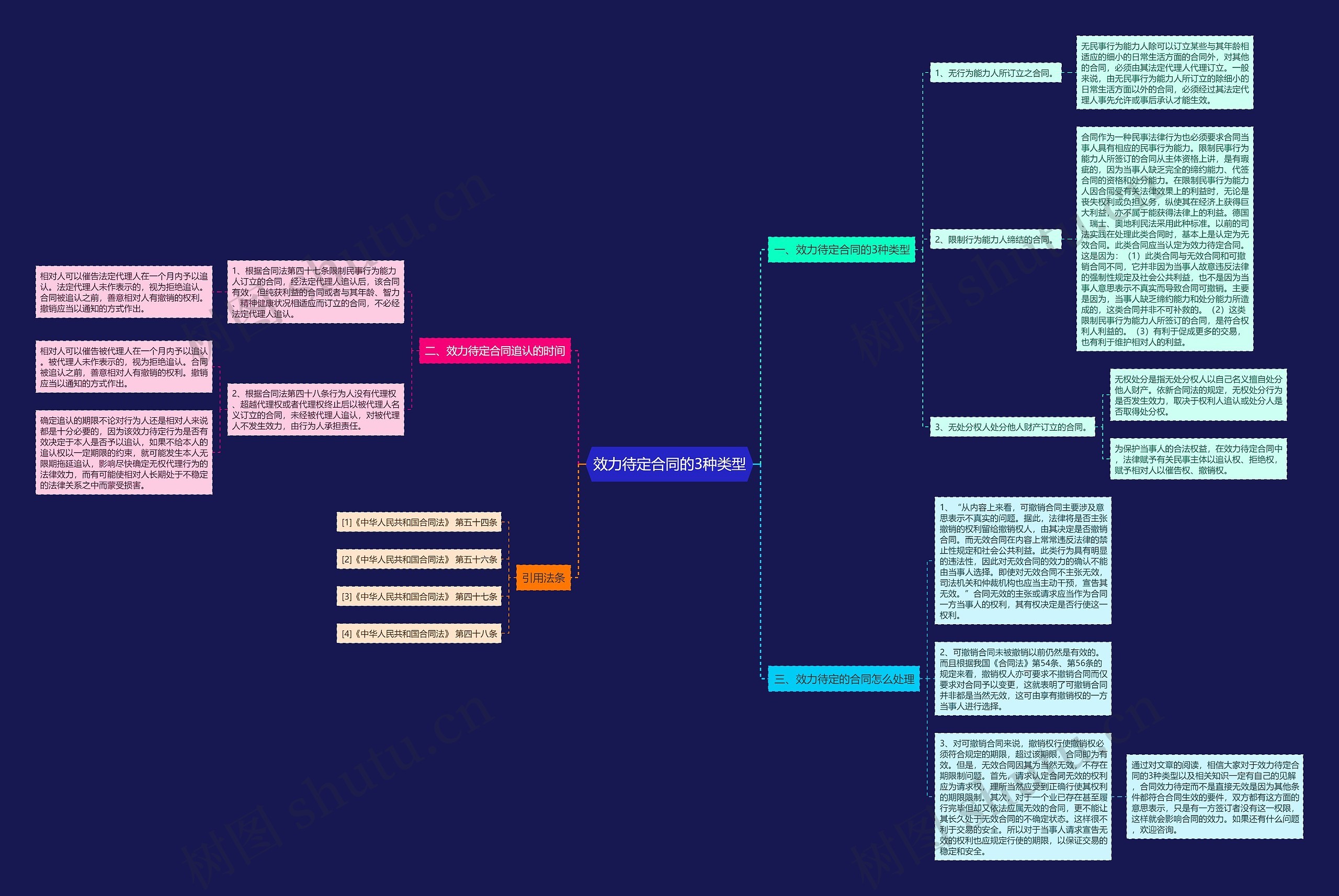 效力待定合同的3种类型思维导图
