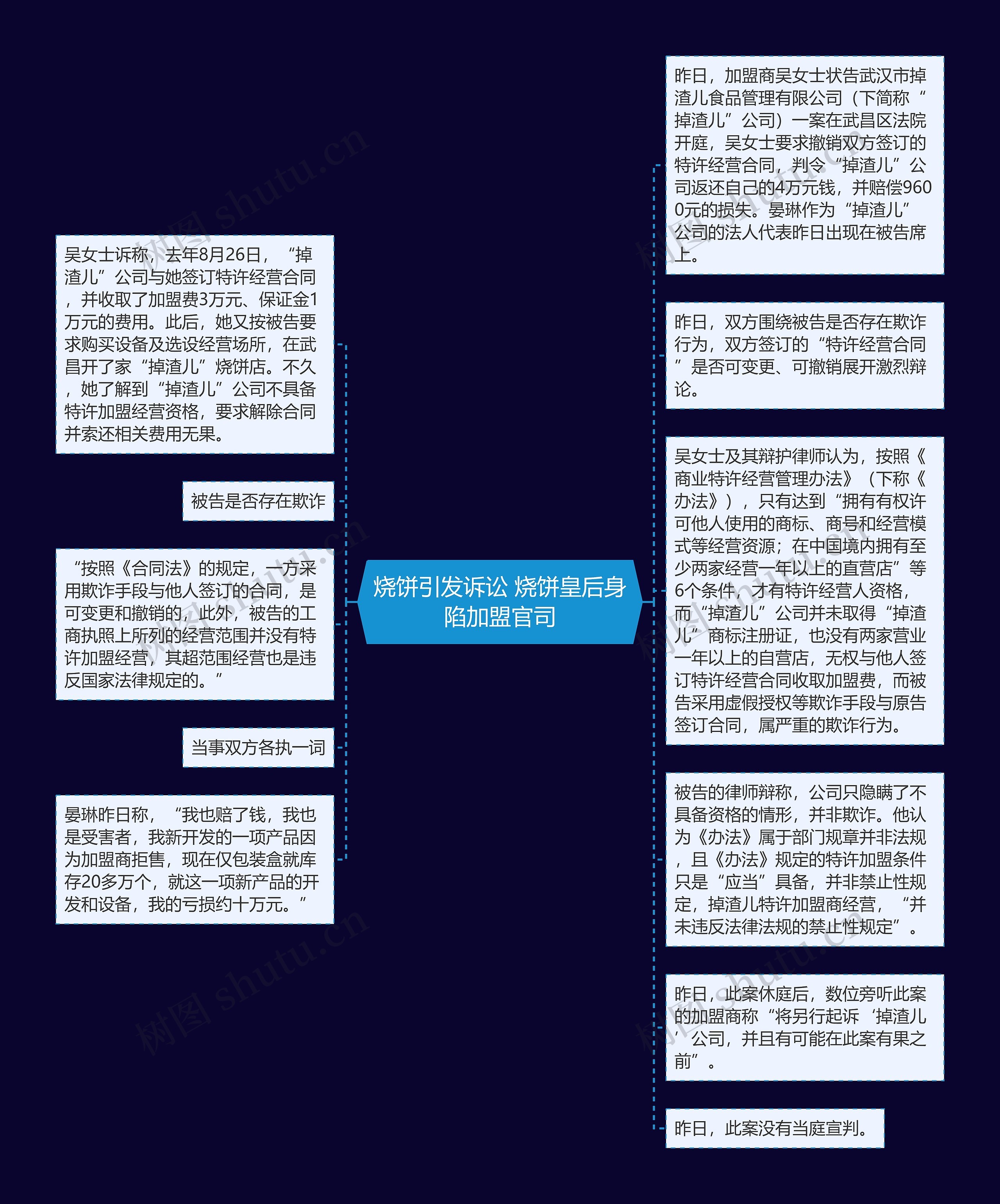 烧饼引发诉讼 烧饼皇后身陷加盟官司思维导图