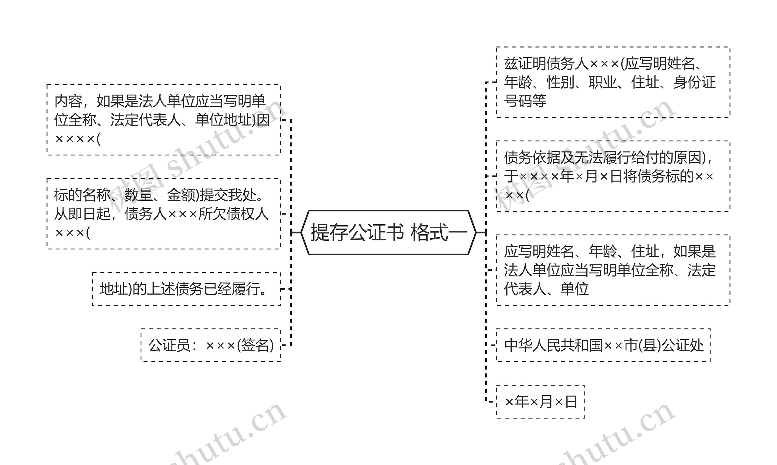 提存公证书 格式一思维导图