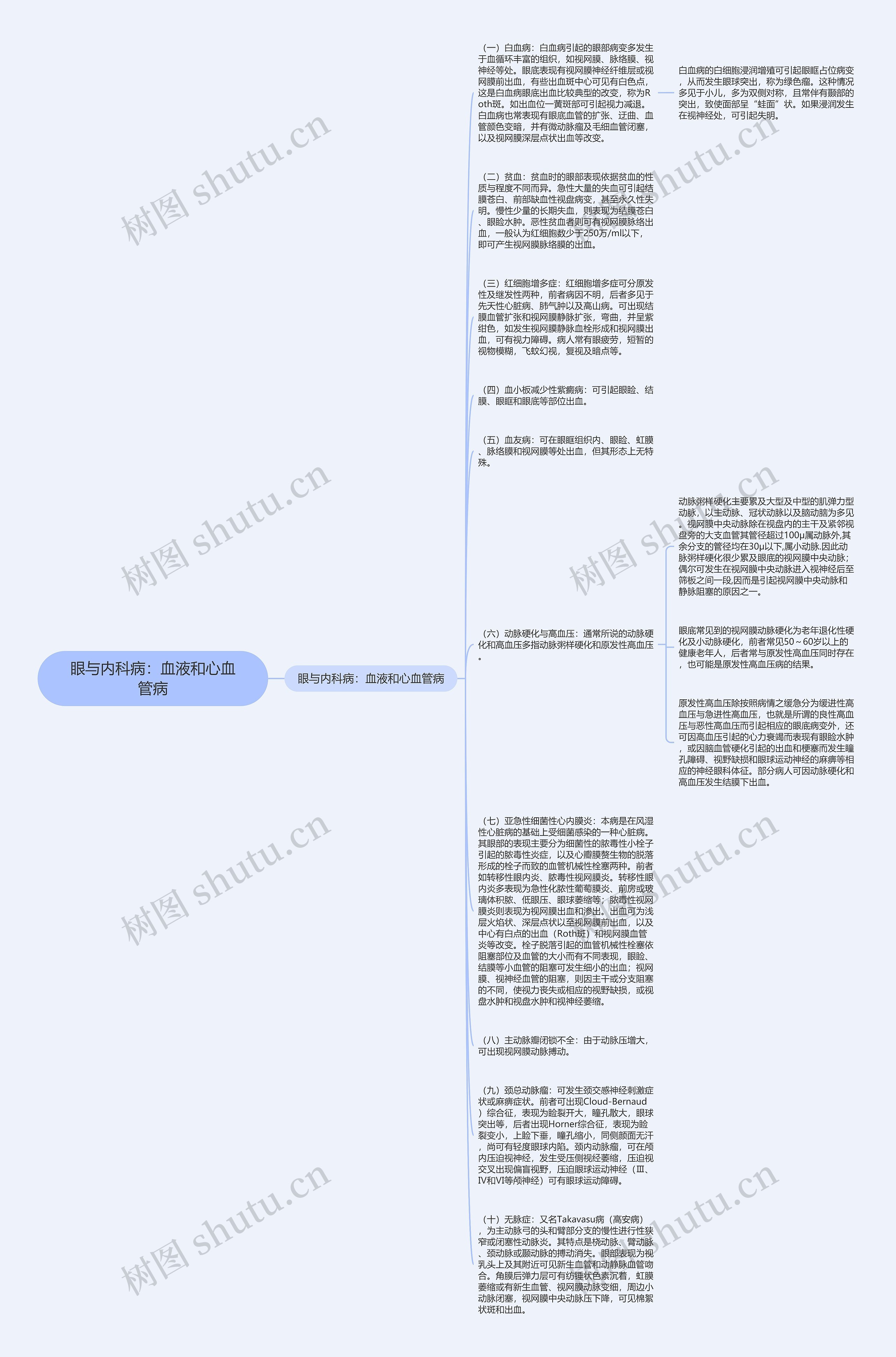 眼与内科病：血液和心血管病思维导图