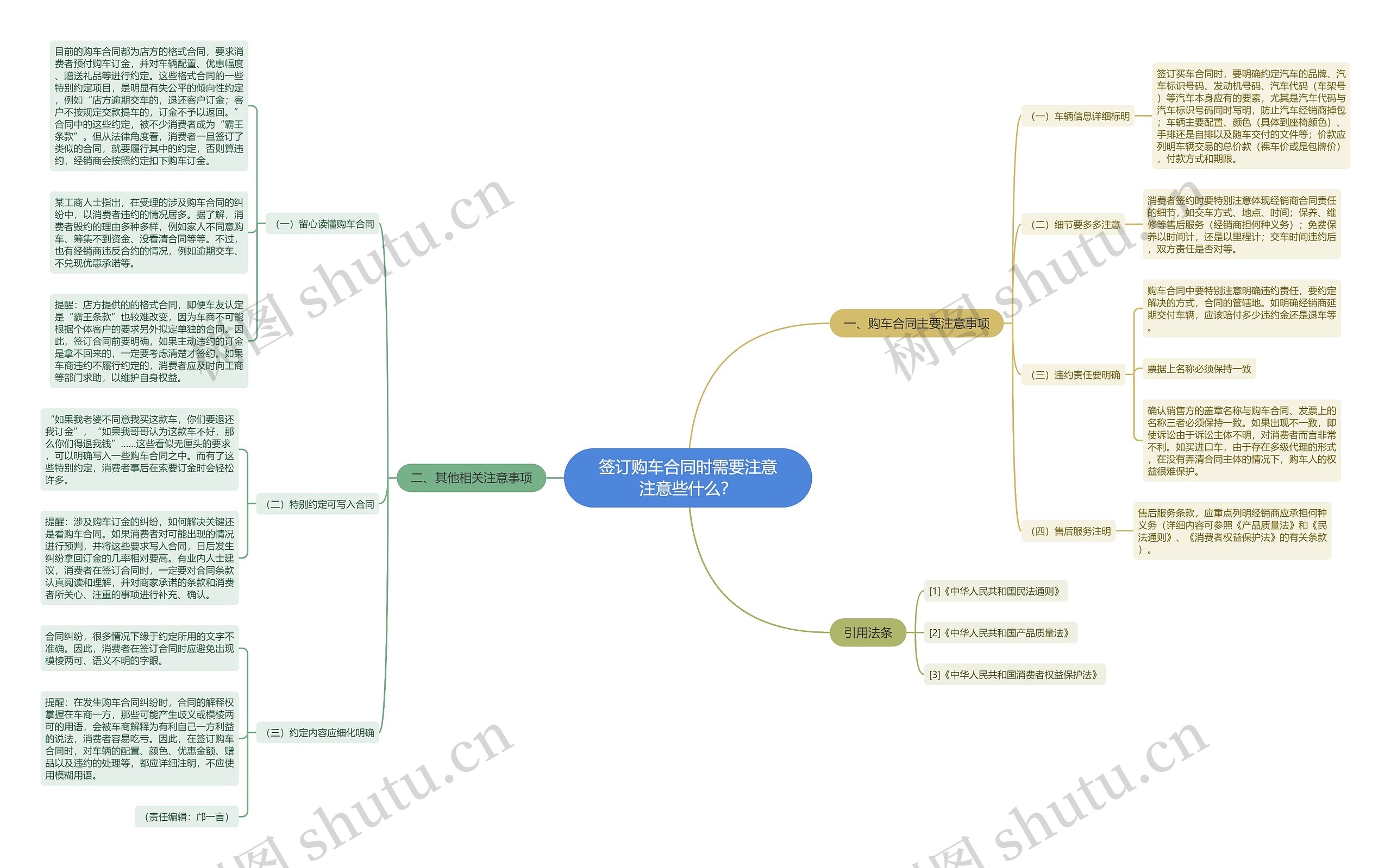 签订购车合同时需要注意注意些什么？思维导图