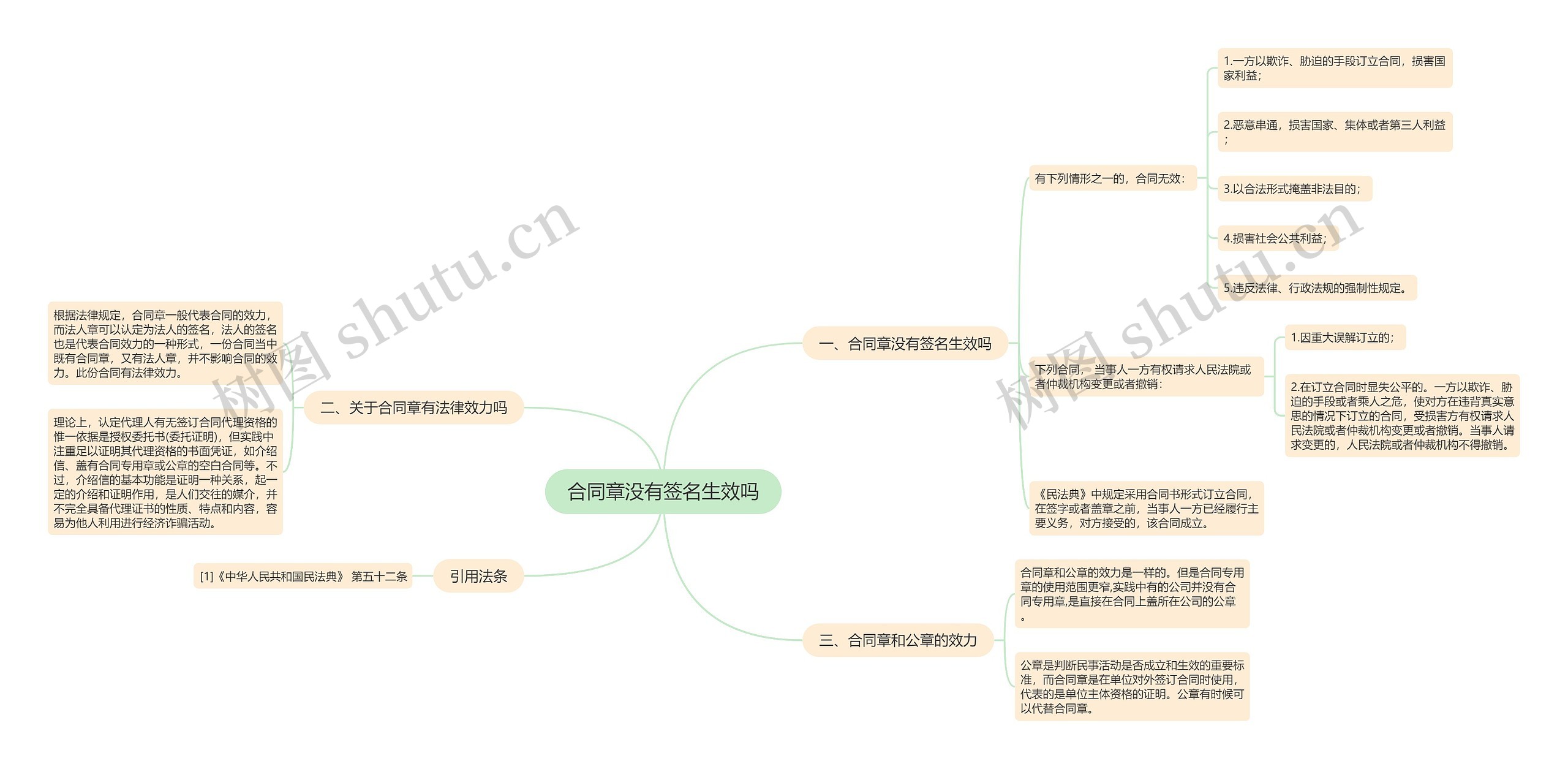 合同章没有签名生效吗思维导图