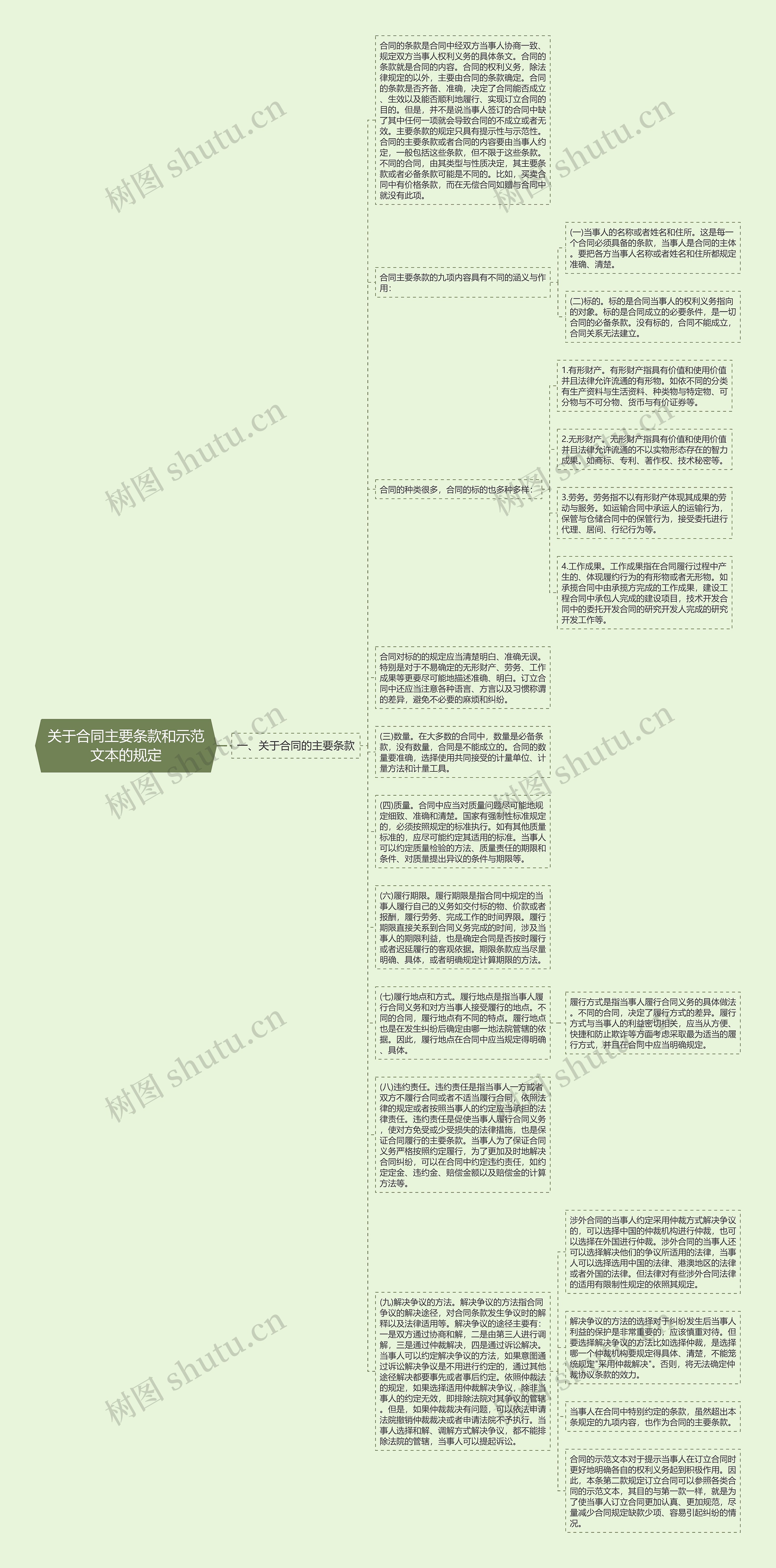 关于合同主要条款和示范文本的规定