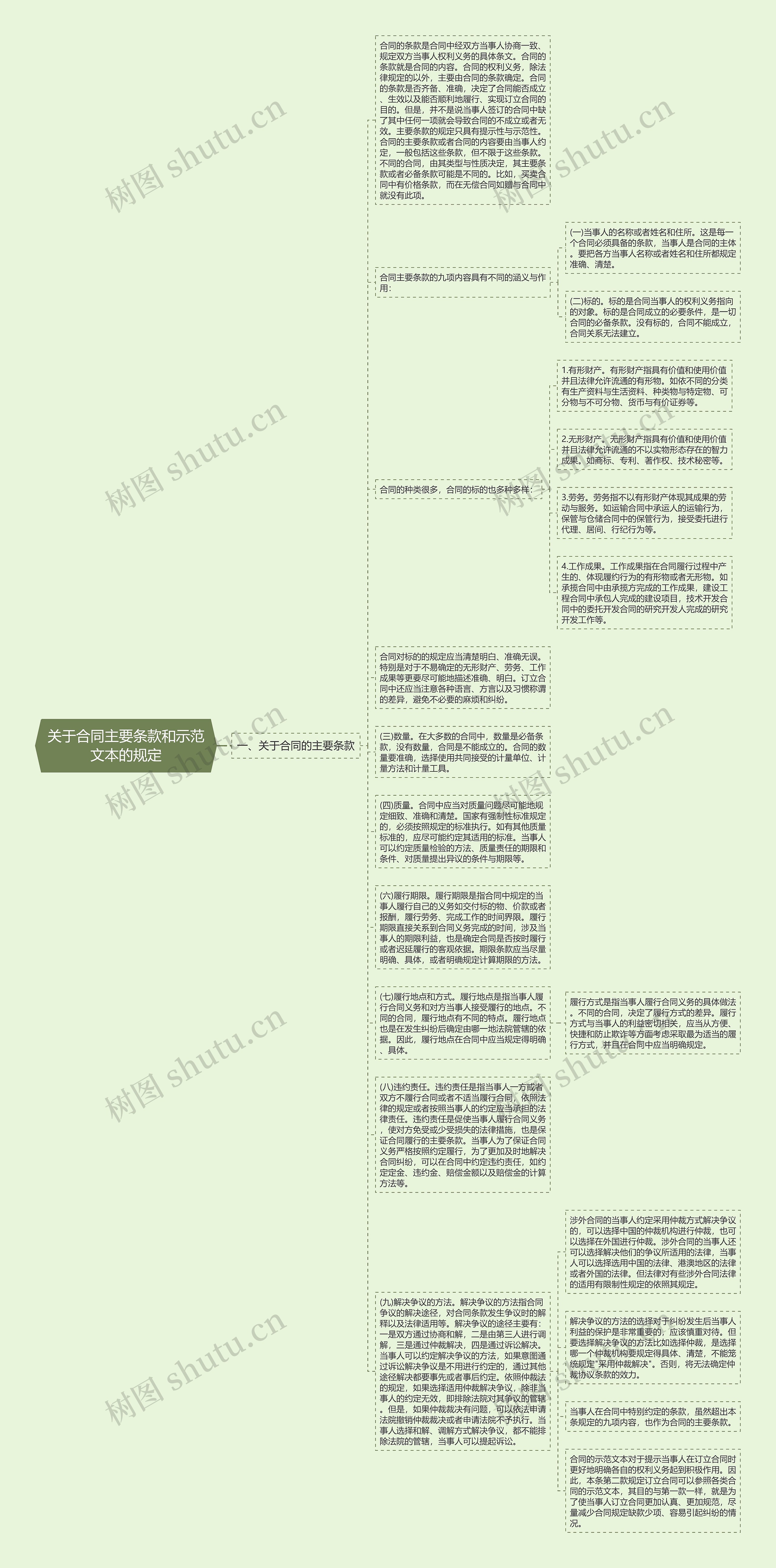 关于合同主要条款和示范文本的规定思维导图