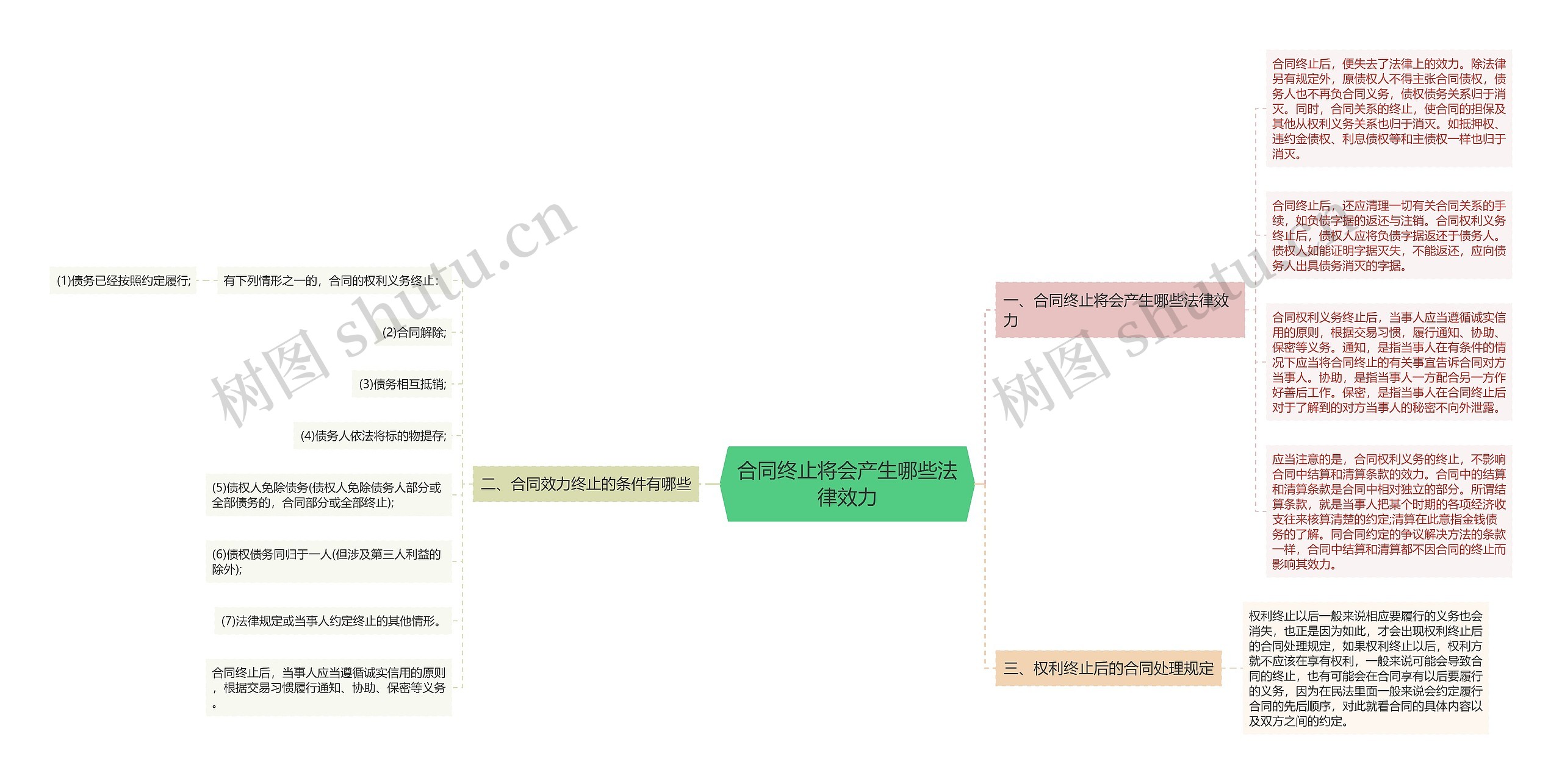 合同终止将会产生哪些法律效力思维导图