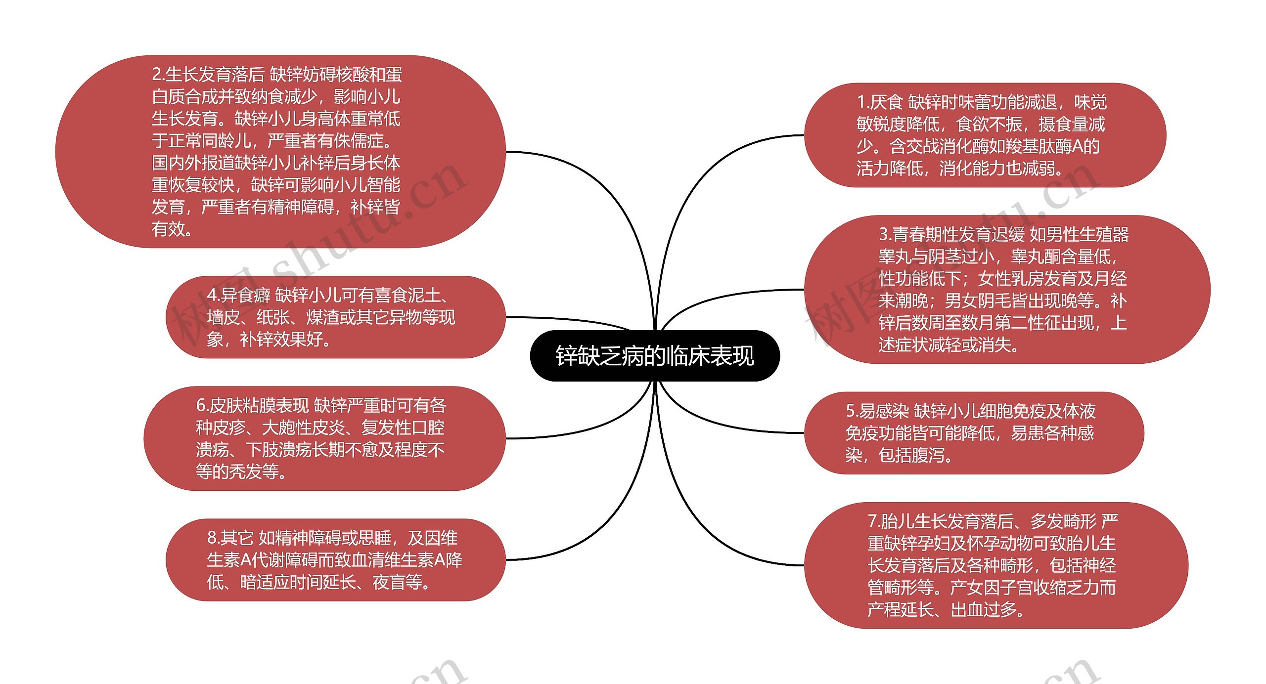 锌缺乏病的临床表现思维导图