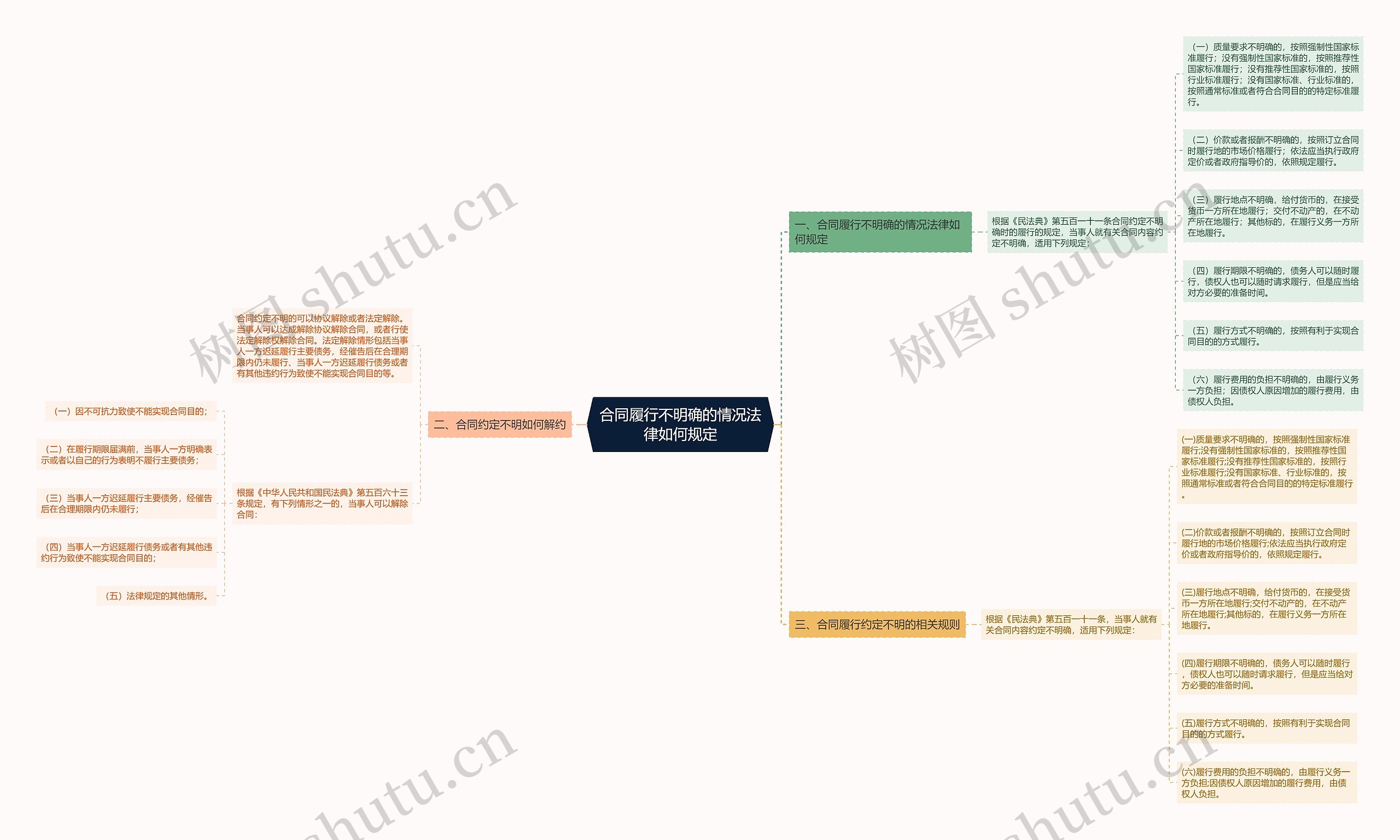 合同履行不明确的情况法律如何规定思维导图