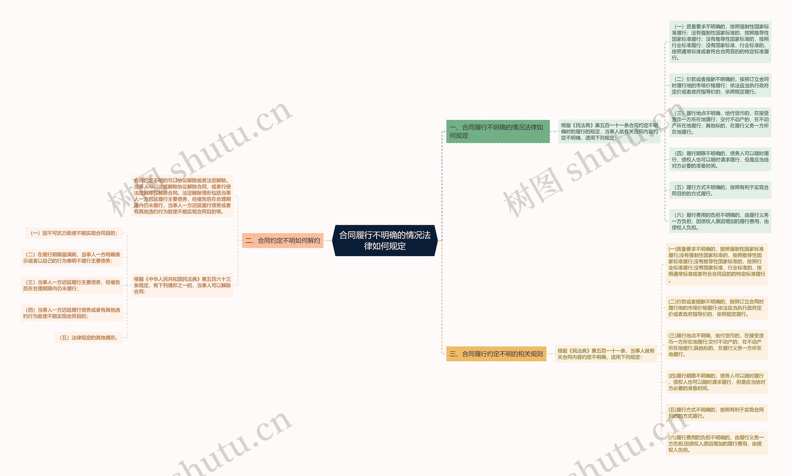 合同履行不明确的情况法律如何规定 合同履行不明确的情况法律如何规定