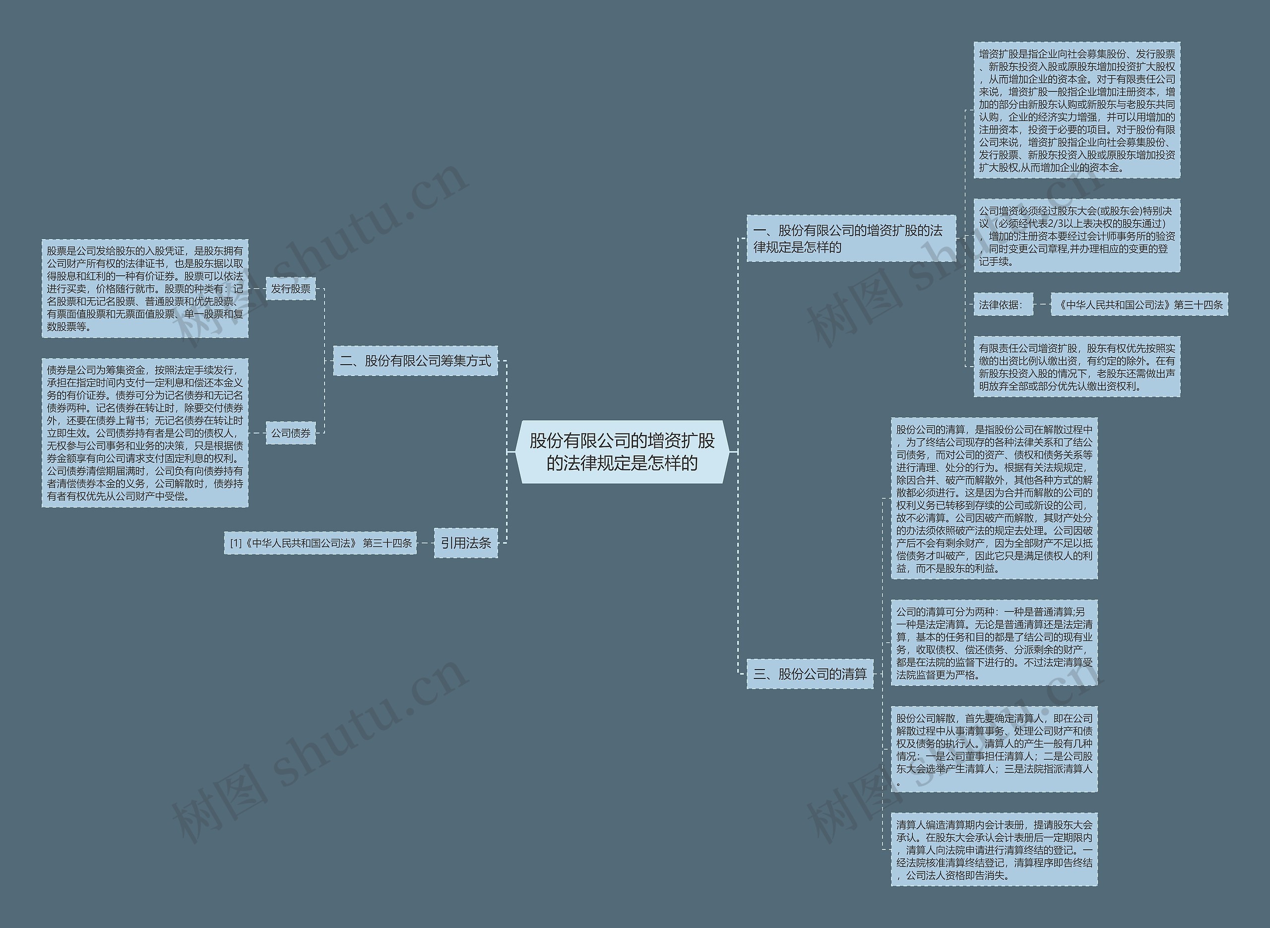 股份有限公司的增资扩股的法律规定是怎样的思维导图
