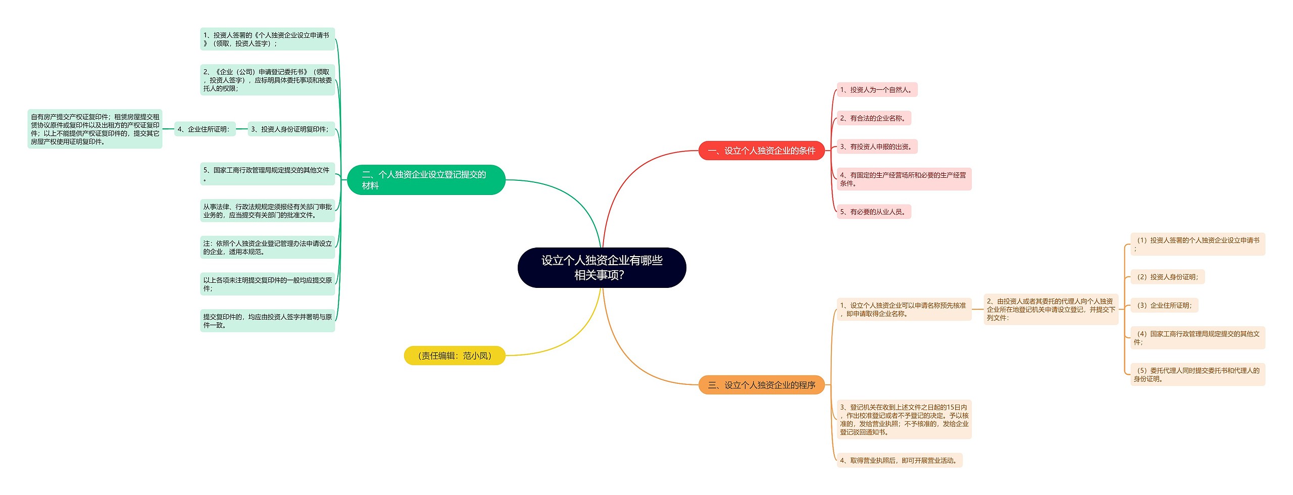 设立个人独资企业有哪些相关事项？思维导图