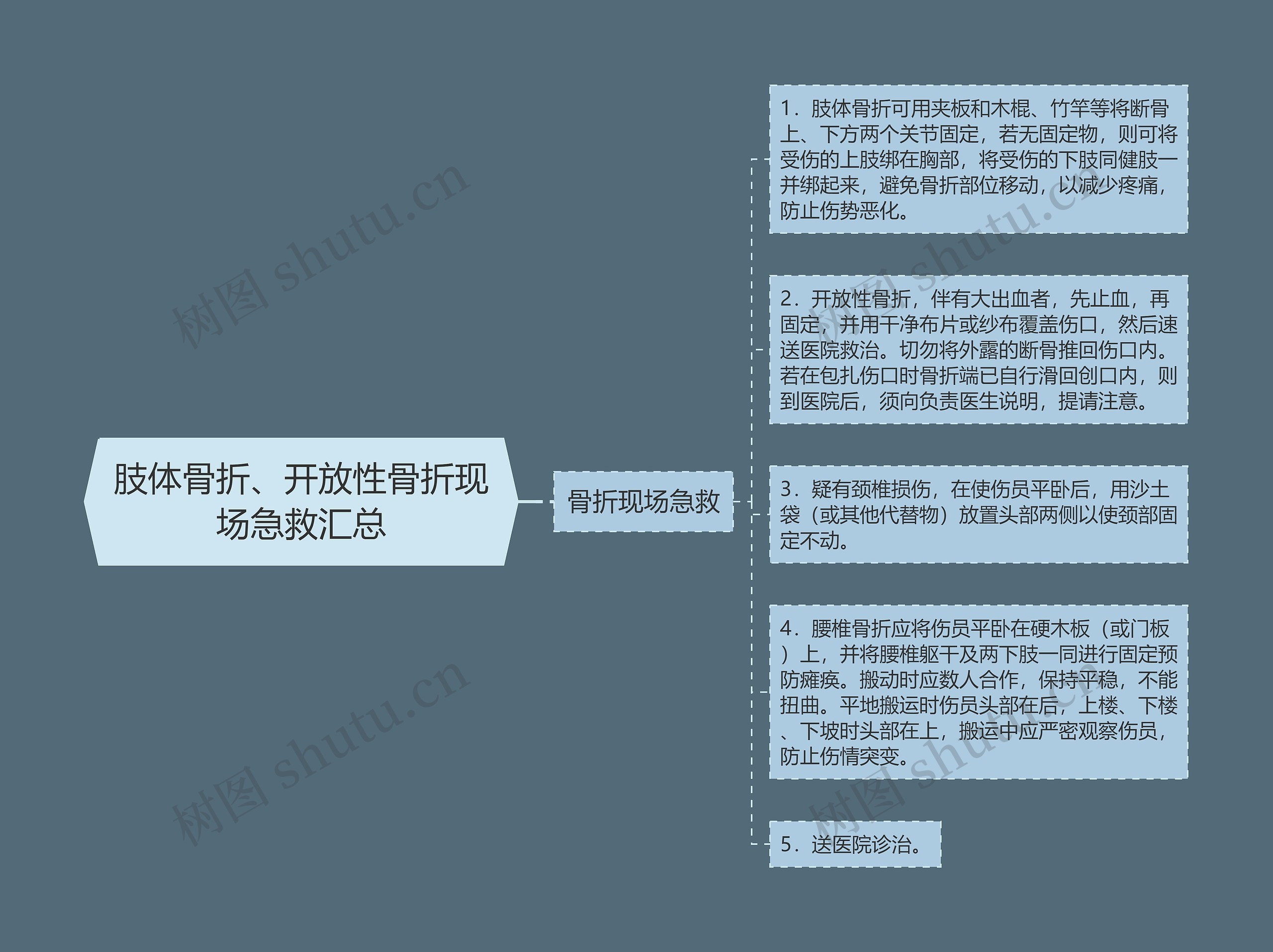 肢体骨折、开放性骨折现场急救汇总思维导图