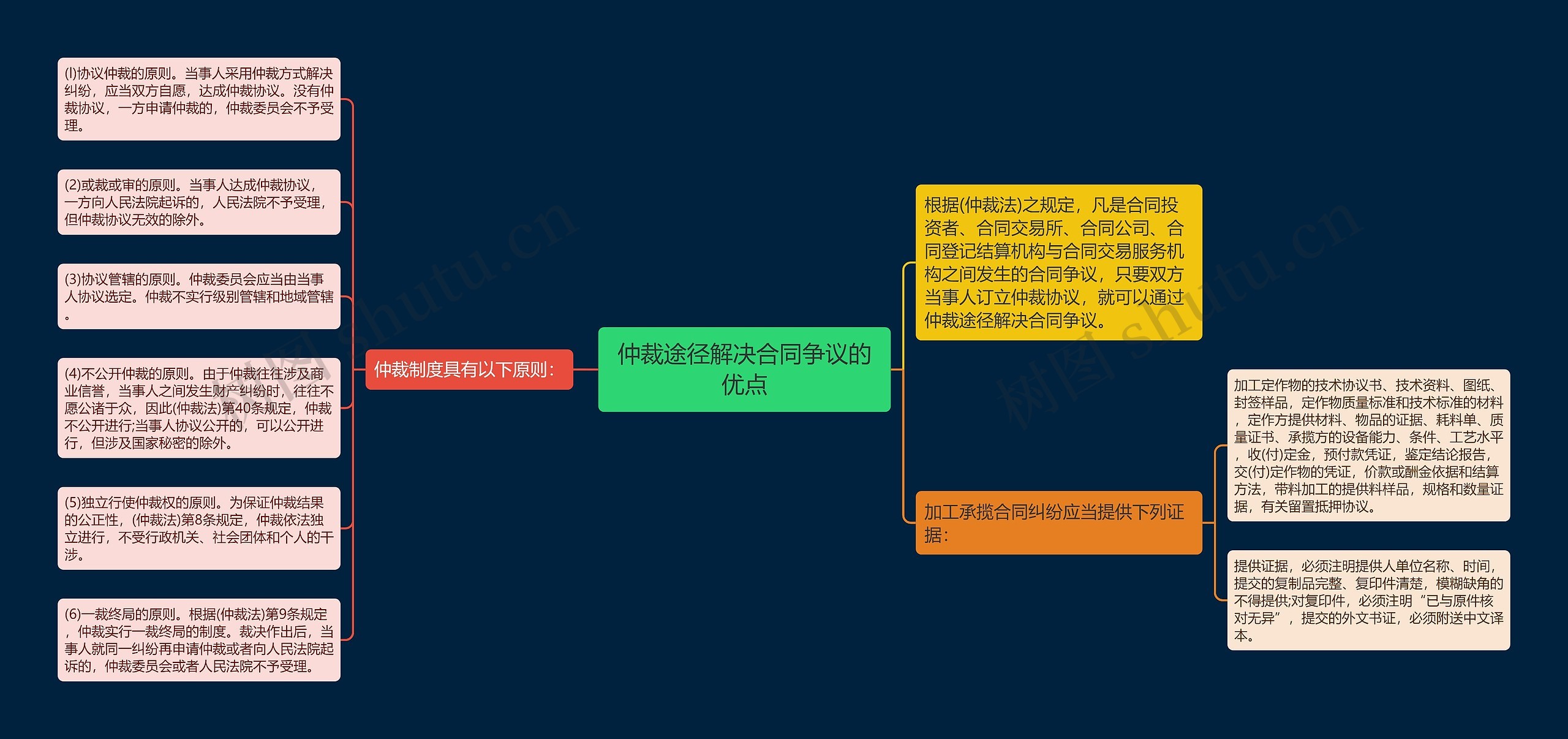 仲裁途径解决合同争议的优点思维导图