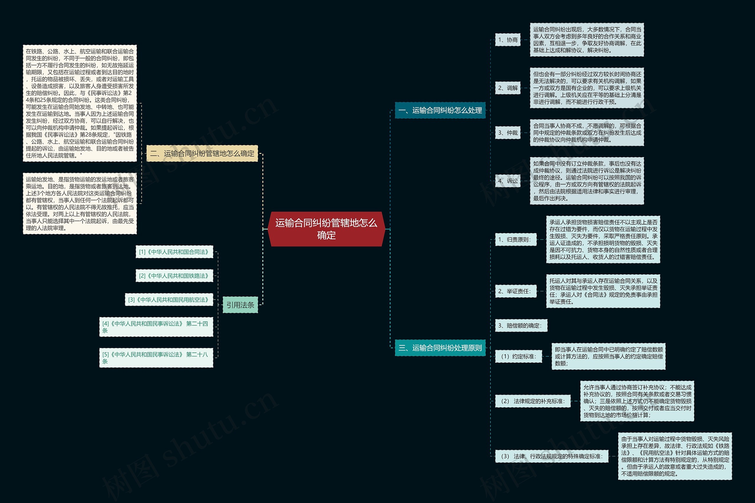 运输合同纠纷管辖地怎么确定思维导图