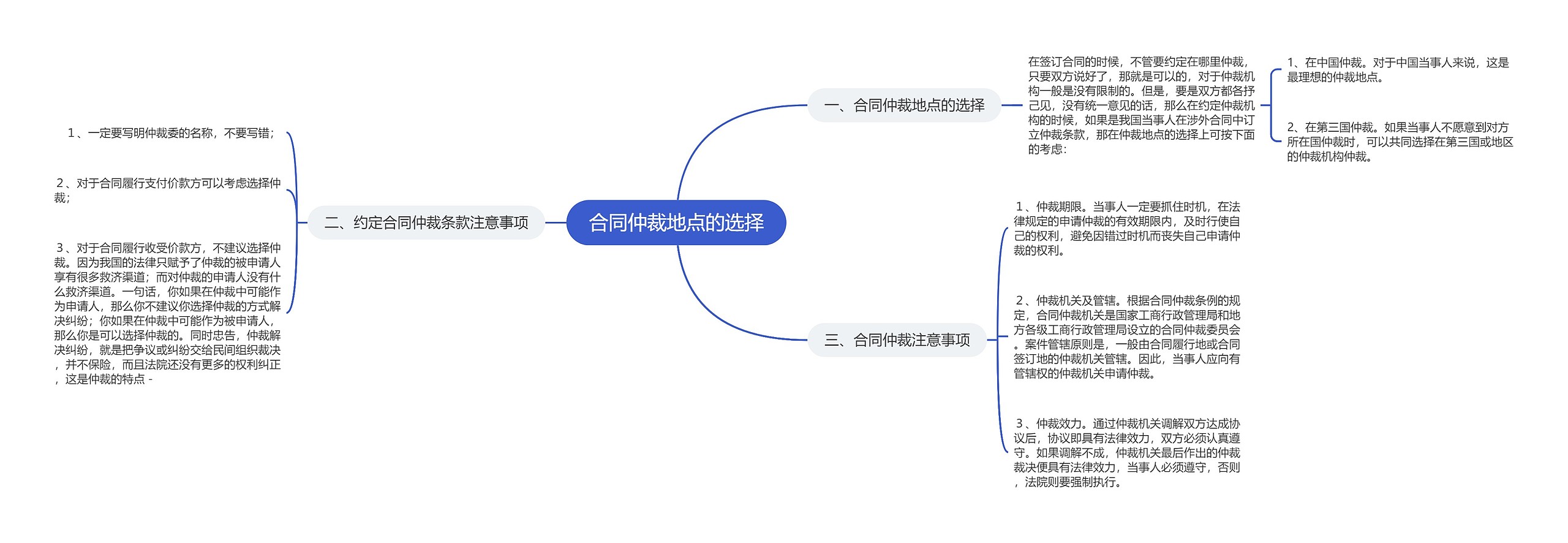 合同仲裁地点的选择思维导图