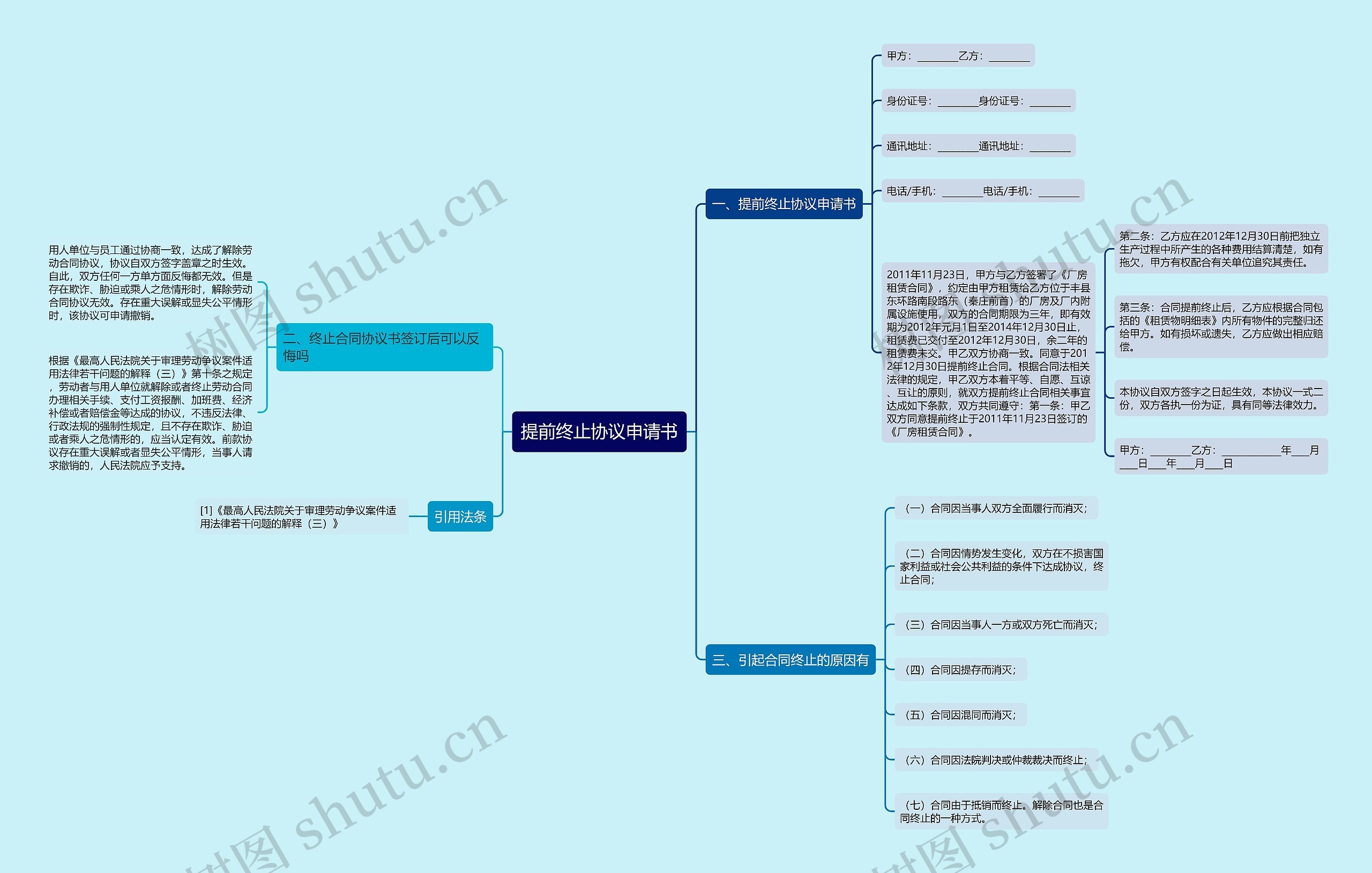 提前终止协议申请书思维导图