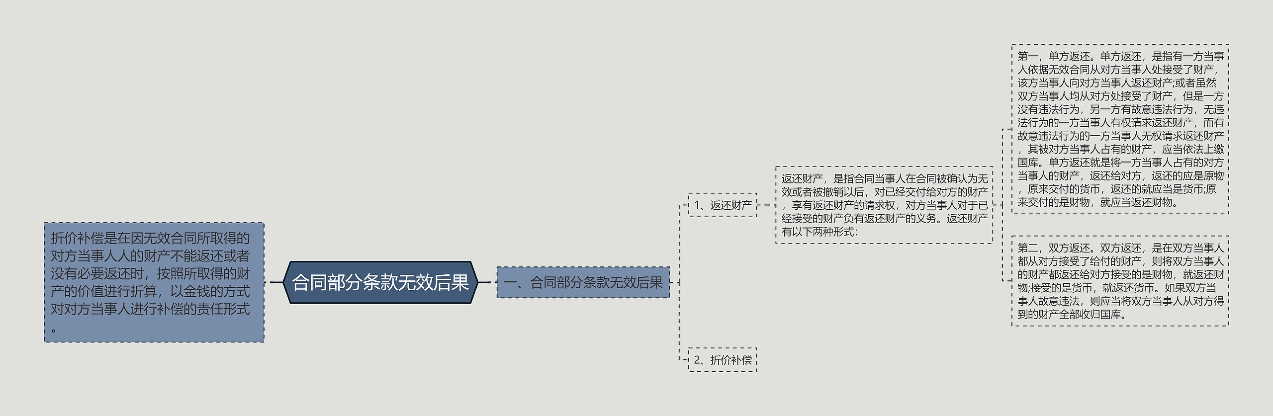 合同部分条款无效后果