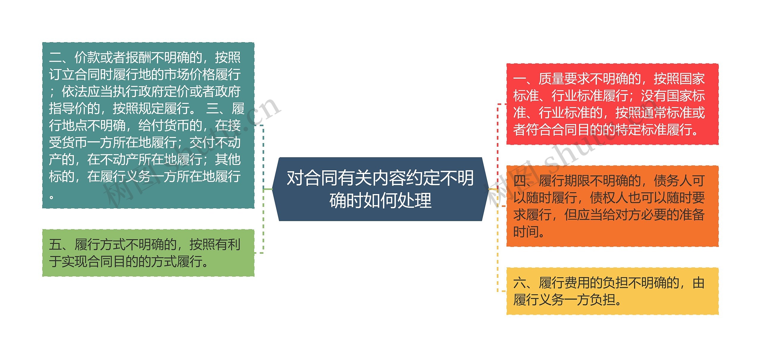 对合同有关内容约定不明确时如何处理