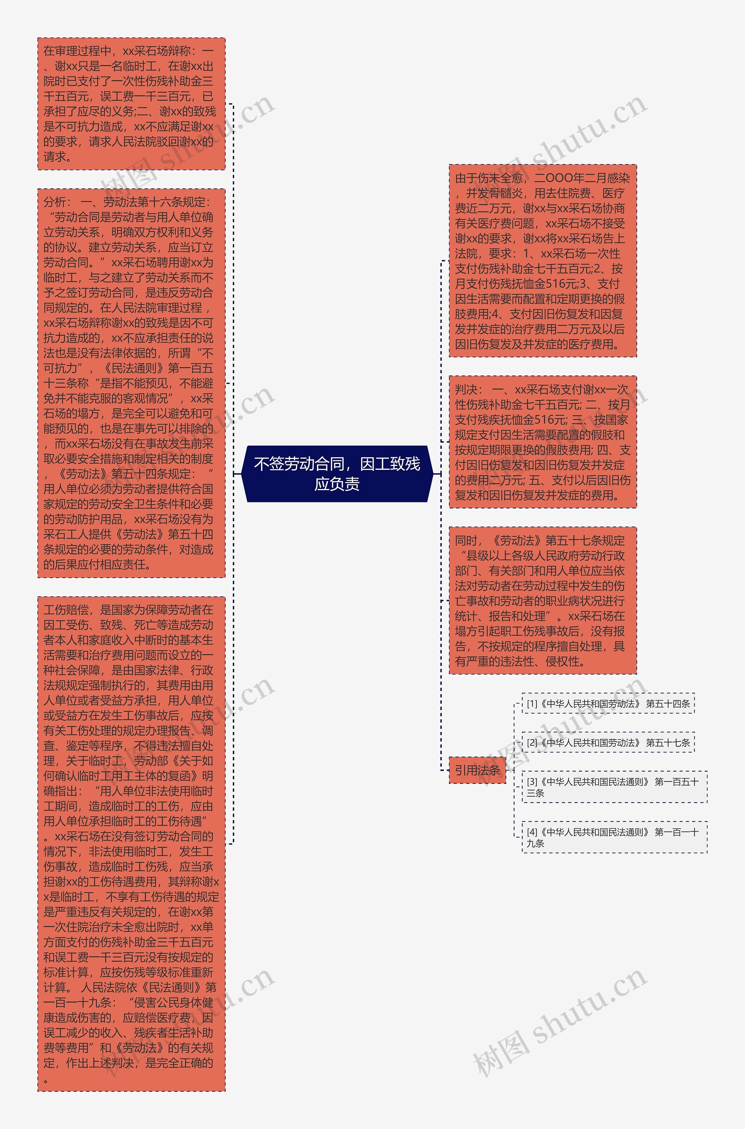 不签劳动合同，因工致残应负责思维导图