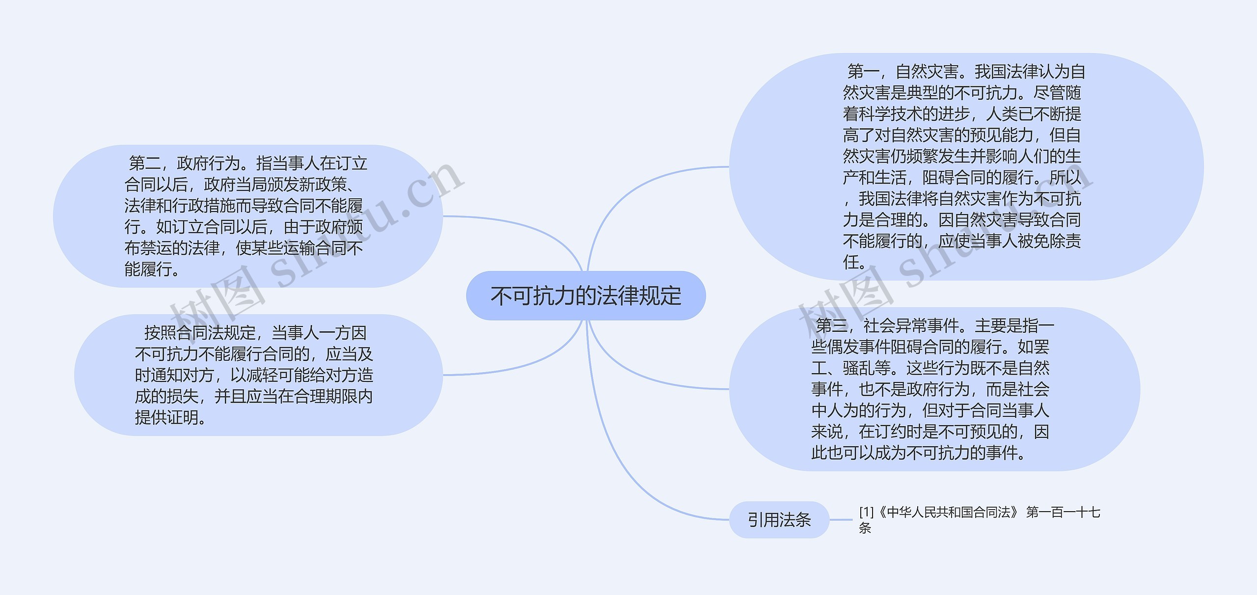 不可抗力的法律规定思维导图