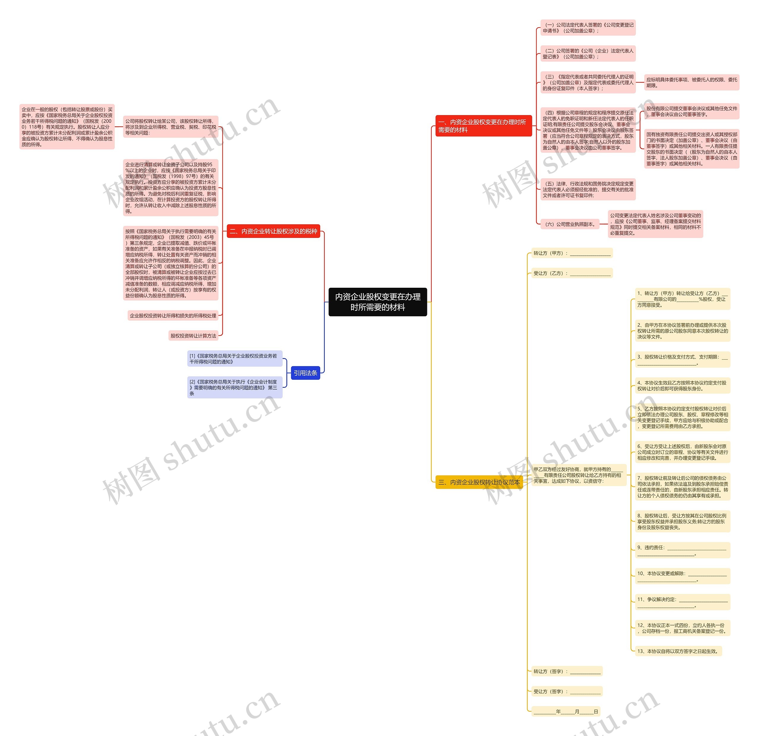 内资企业股权变更在办理时所需要的材料思维导图