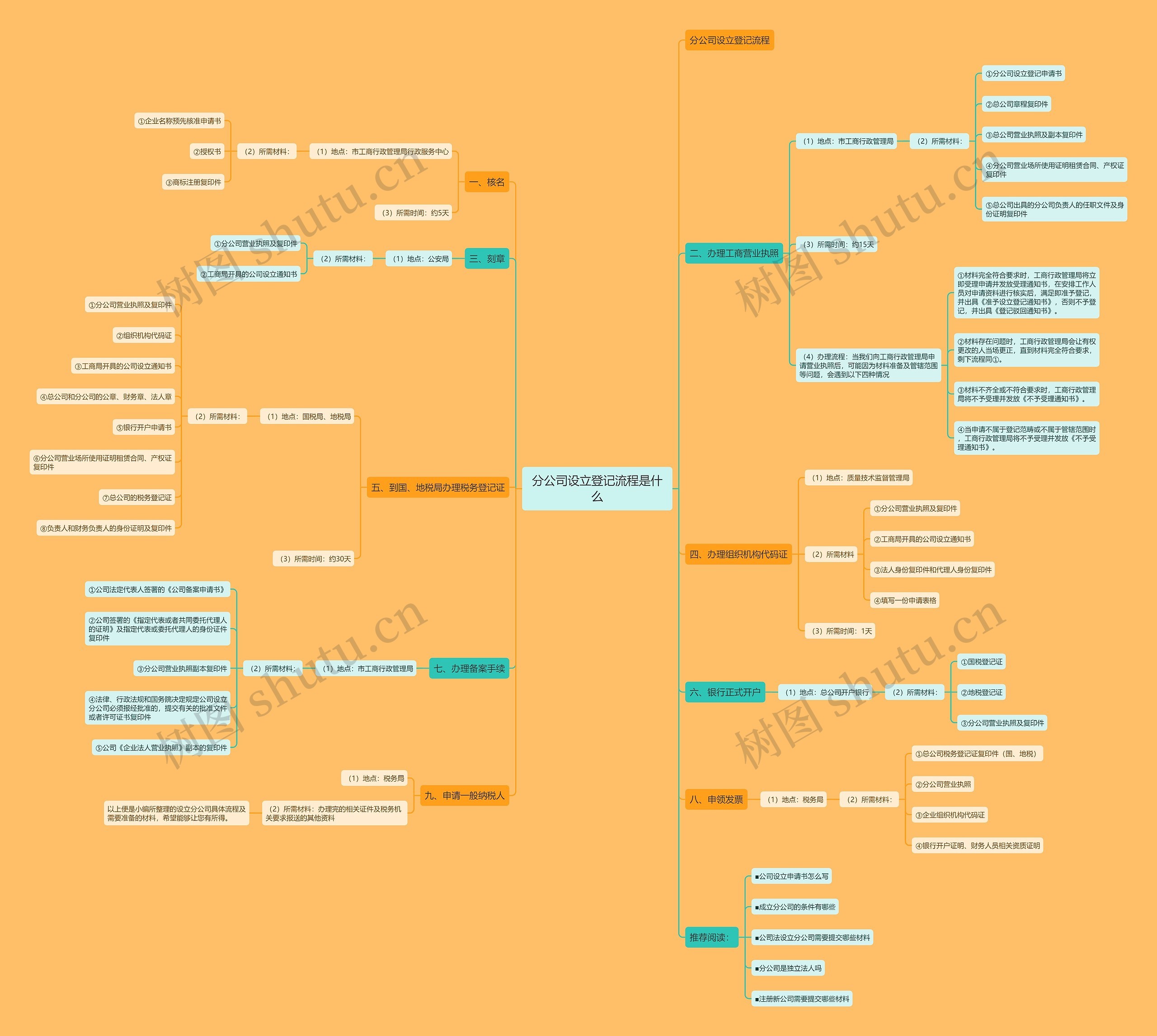 分公司设立登记流程是什么思维导图