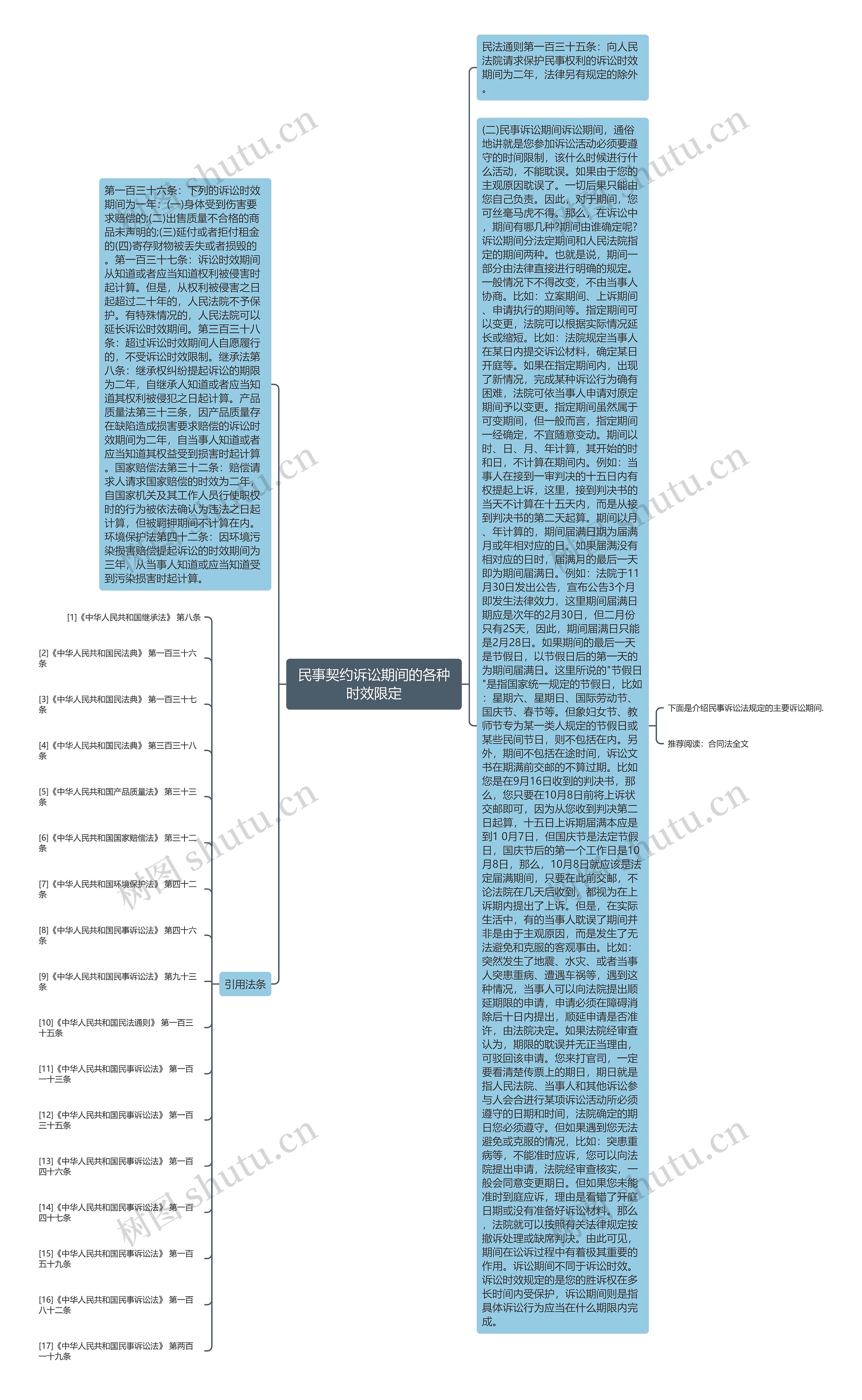 民事契约诉讼期间的各种时效限定思维导图