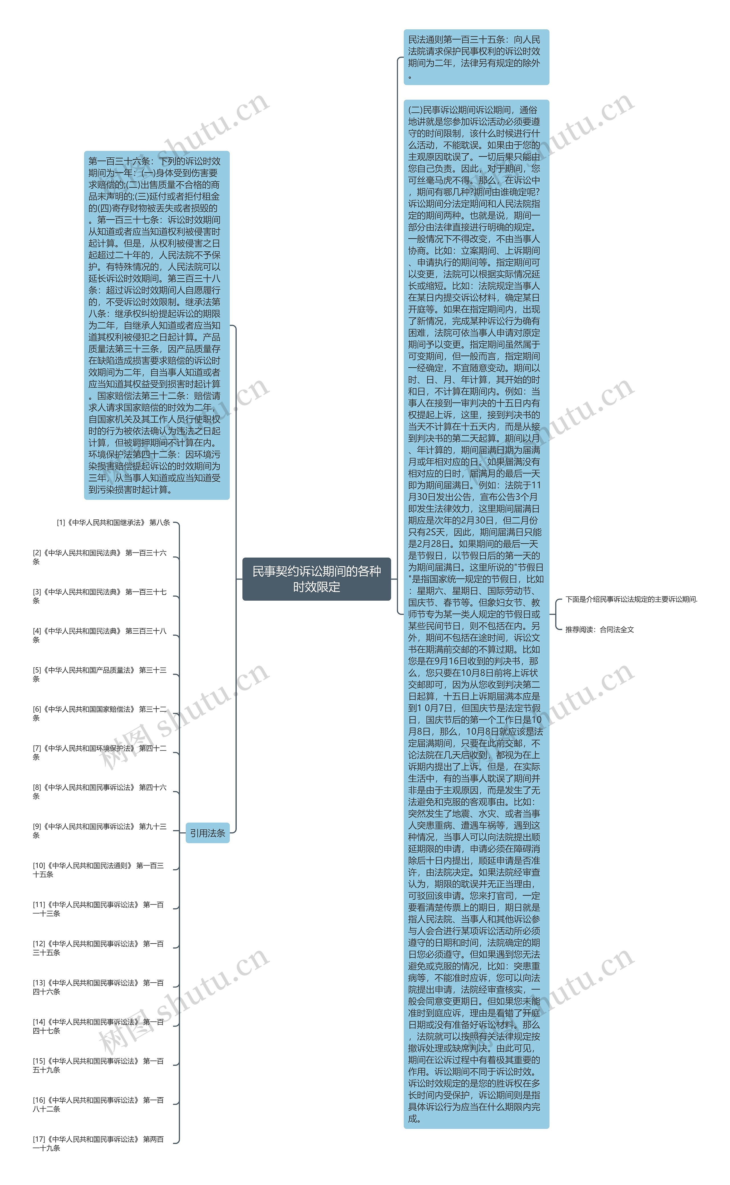民事契约诉讼期间的各种时效限定 民事契约诉讼期间的各种时效限定