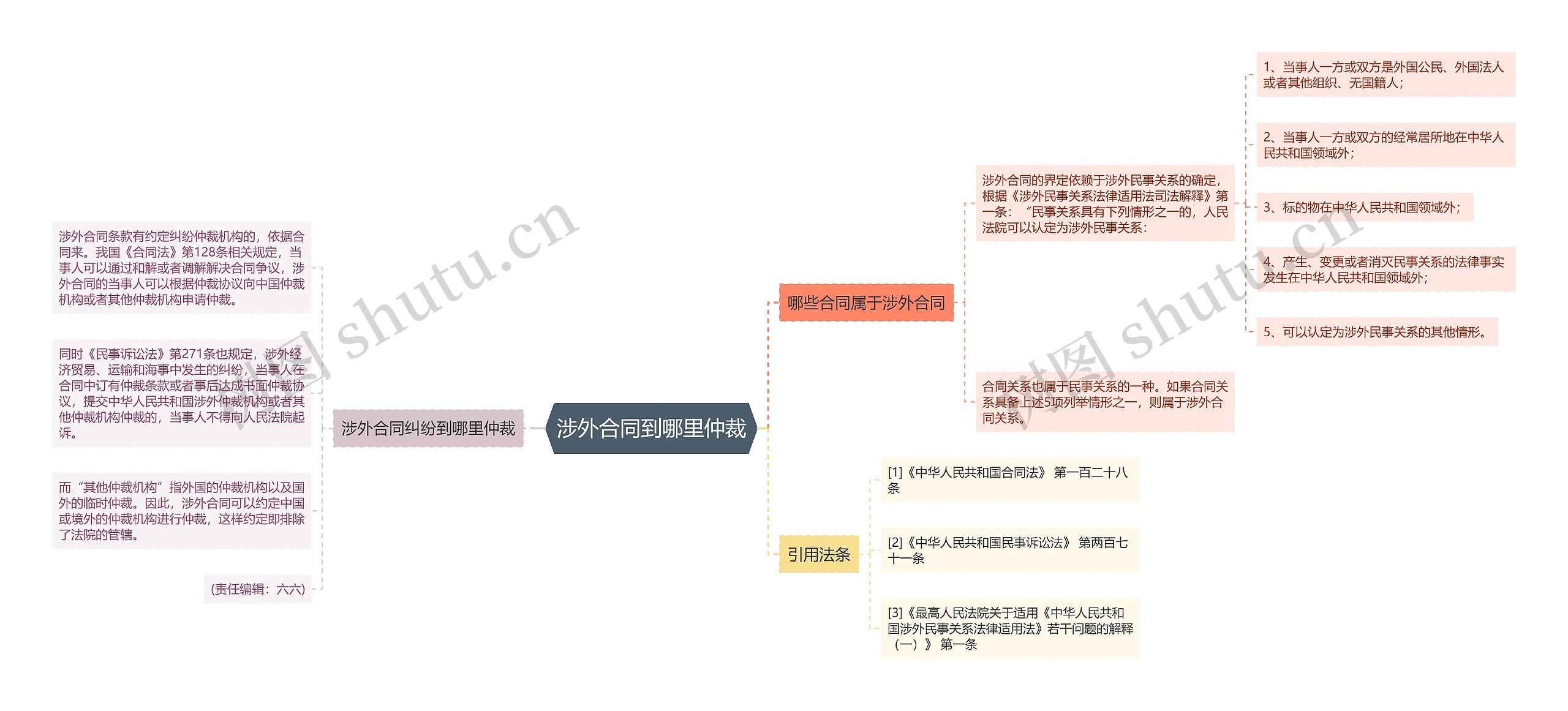 涉外合同到哪里仲裁思维导图