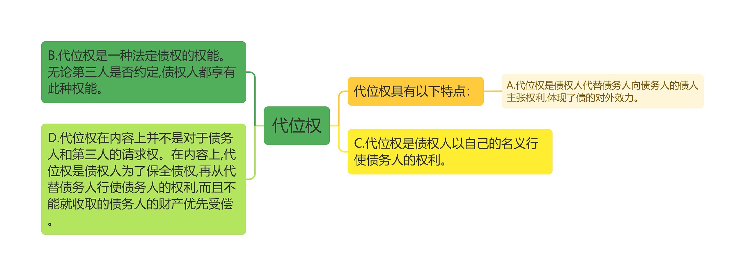 代位权思维导图