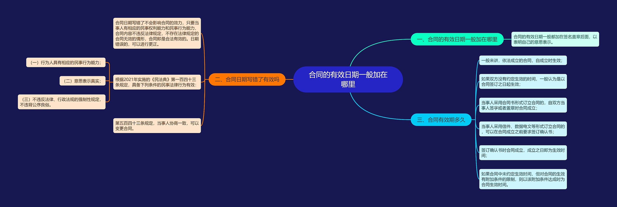 合同的有效日期一般加在哪里思维导图