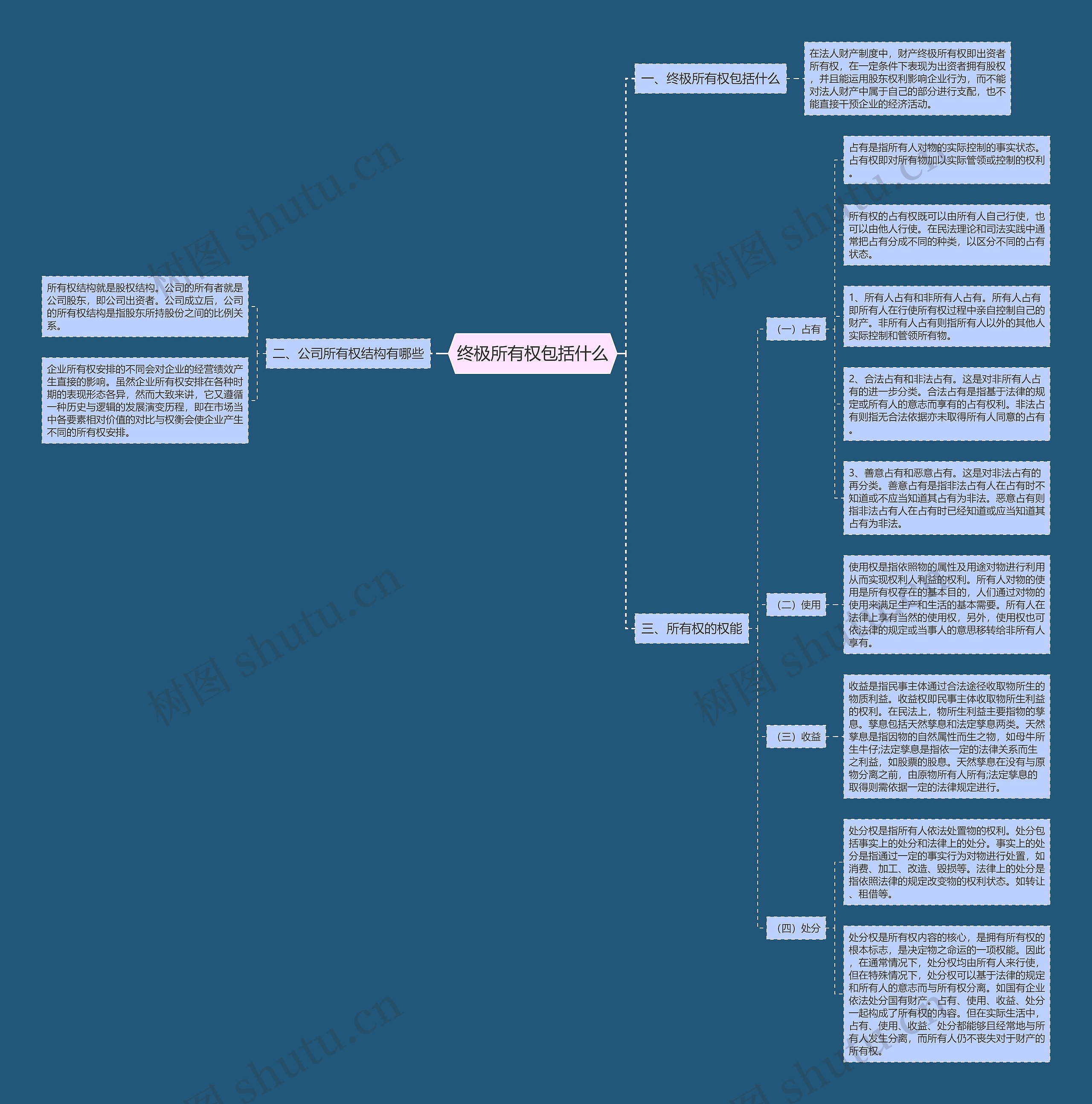 终极所有权包括什么思维导图