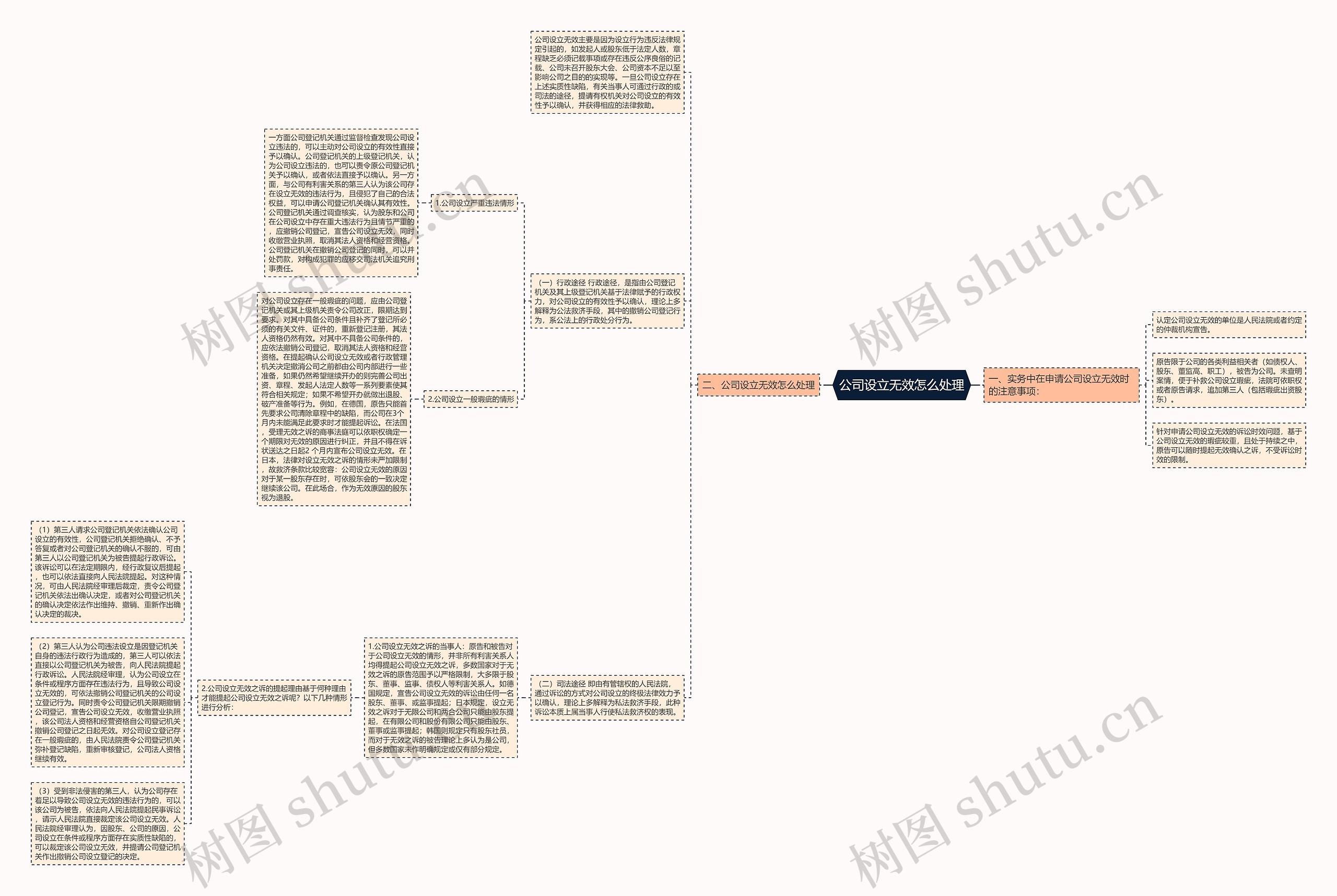 公司设立无效怎么处理思维导图