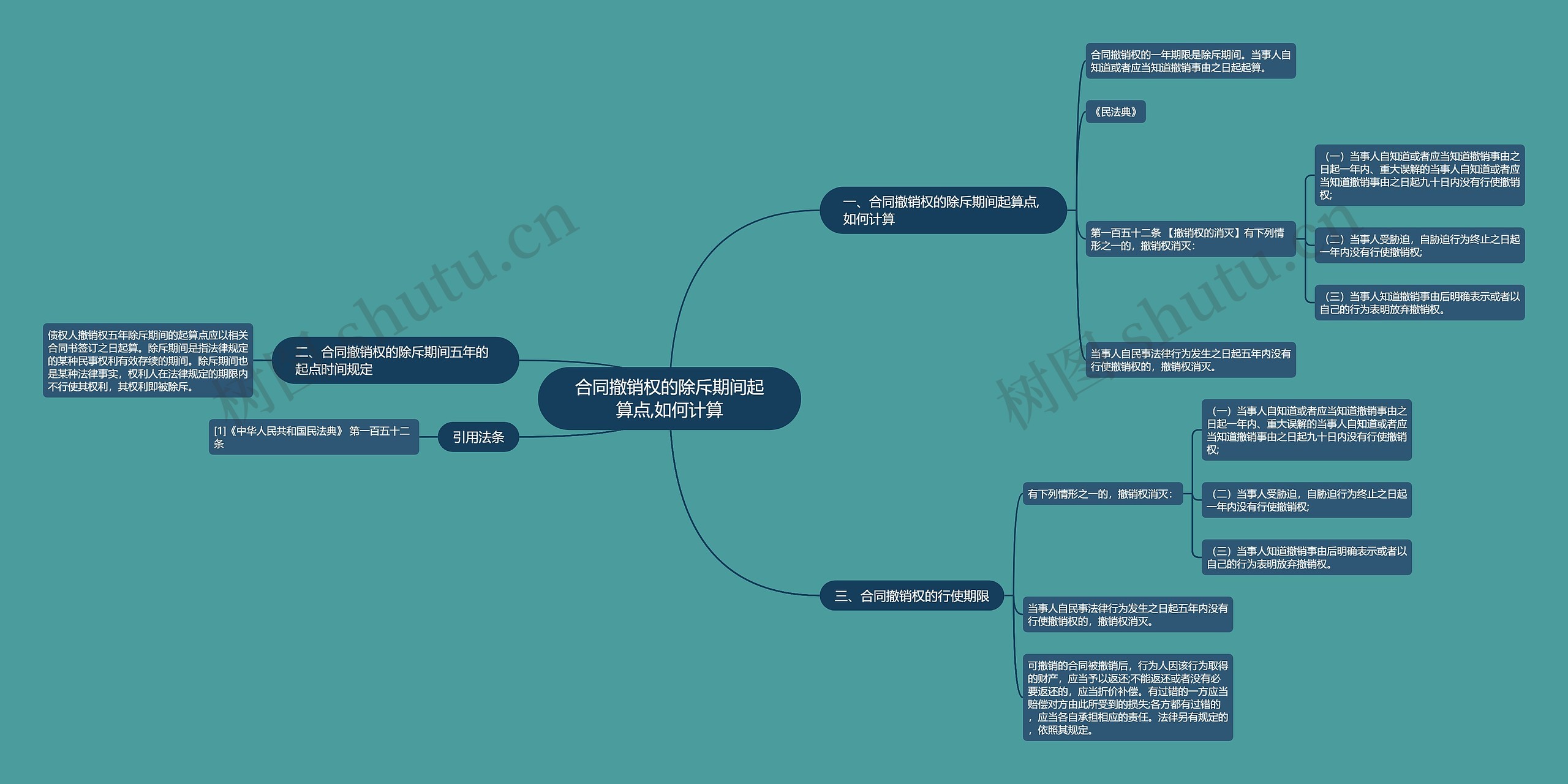 合同撤销权的除斥期间起算点,如何计算思维导图