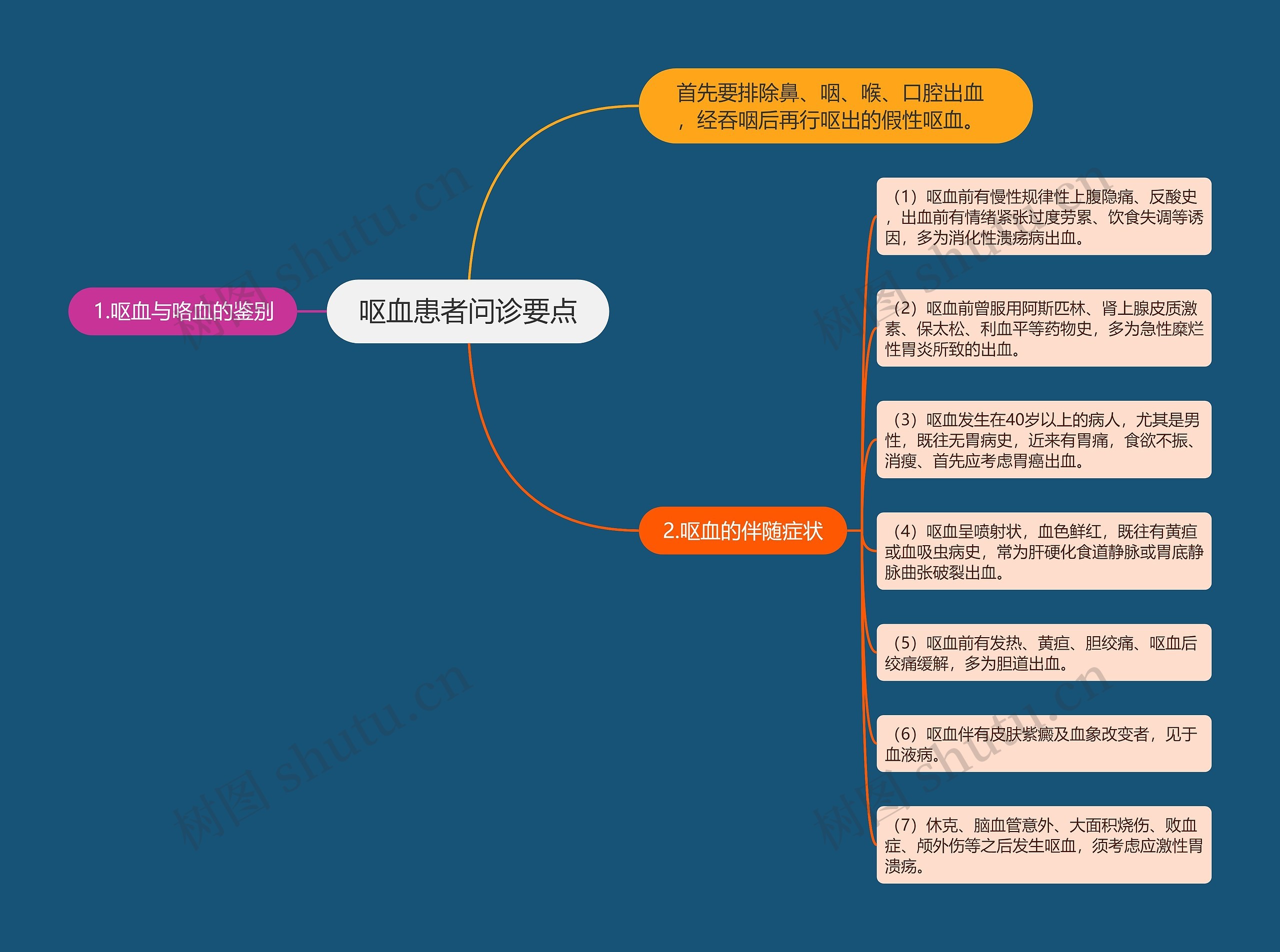 呕血患者问诊要点